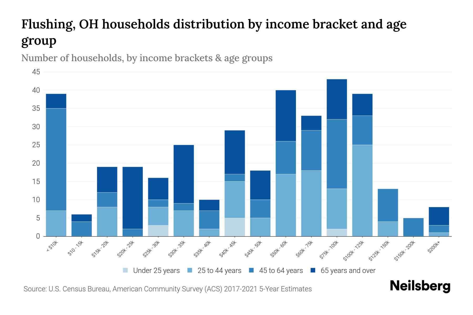Flushing, OH Median Household By Age 2024 Update Neilsberg