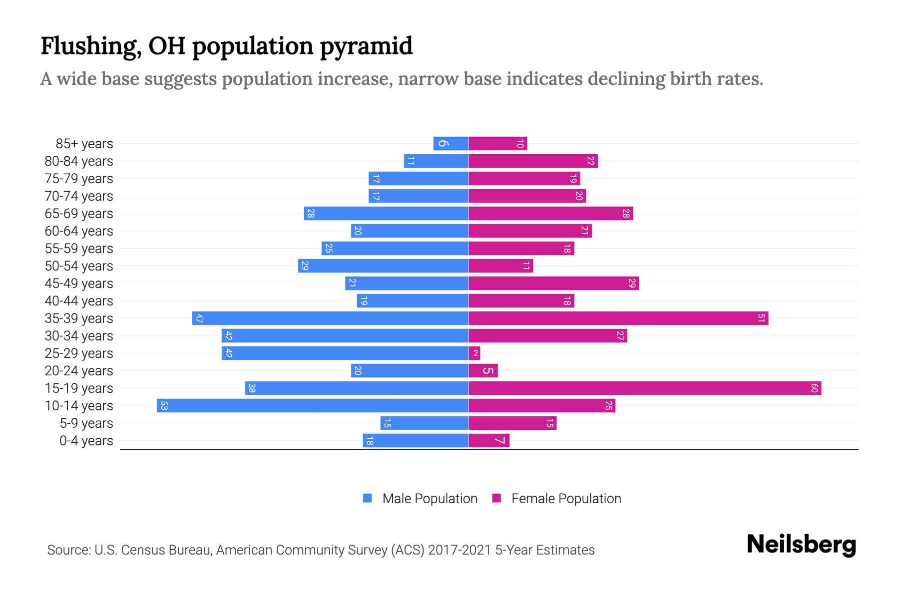 Flushing, OH Population by Age 2023 Flushing, OH Age Demographics