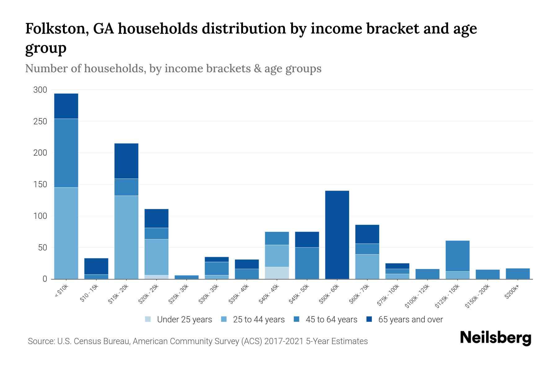 Folkston, GA Median Household By Age 2024 Update Neilsberg