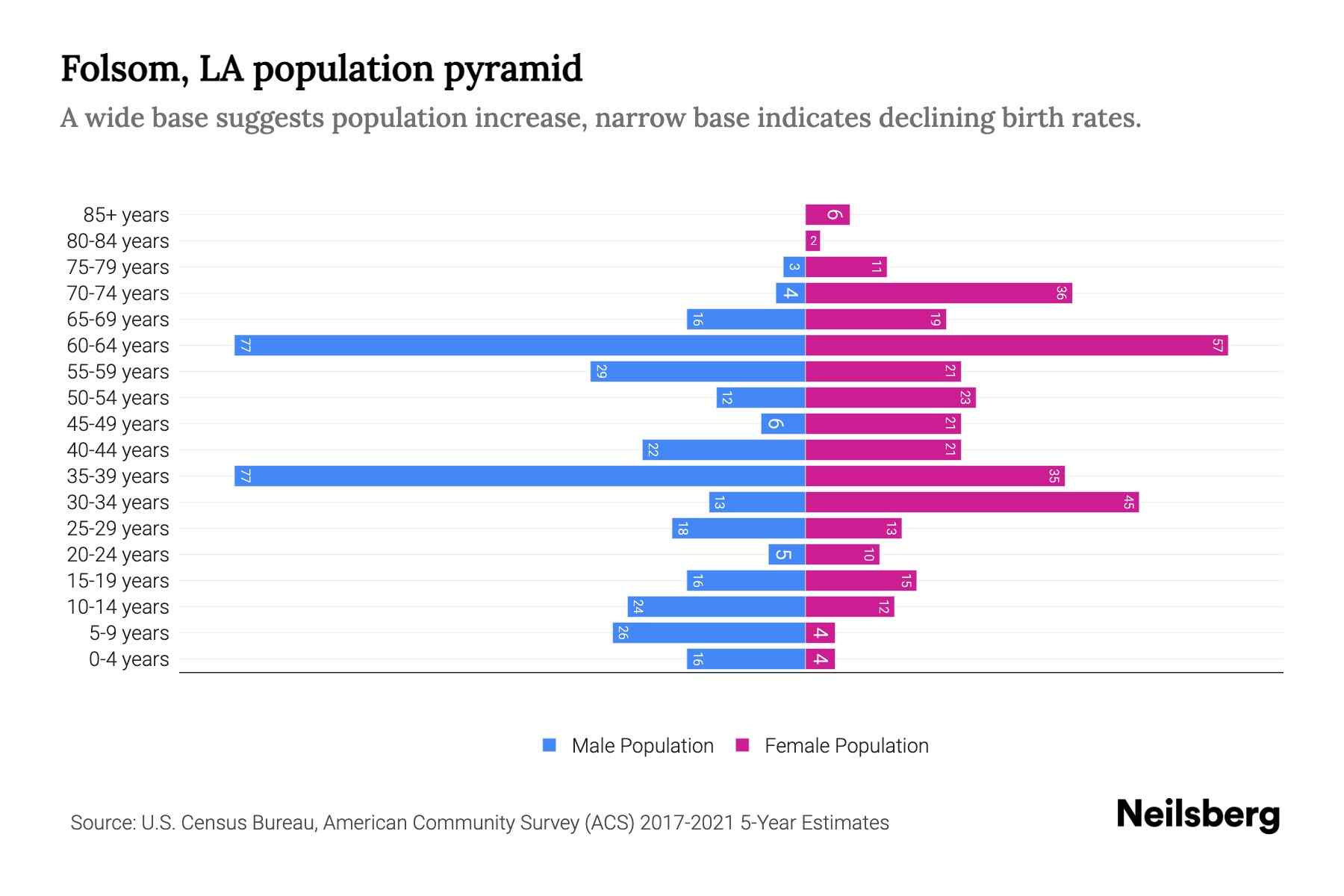 The graph shows Folsom's population across different age group and gender, with population on x-axis and population y-axis. The male population is plotted on the left in blue color whereas the female population is plotted on the right in pink color.