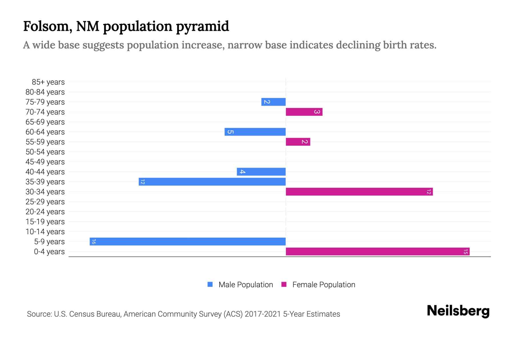 Folsom, NM Population by Age 2023 Folsom, NM Age Demographics Neilsberg