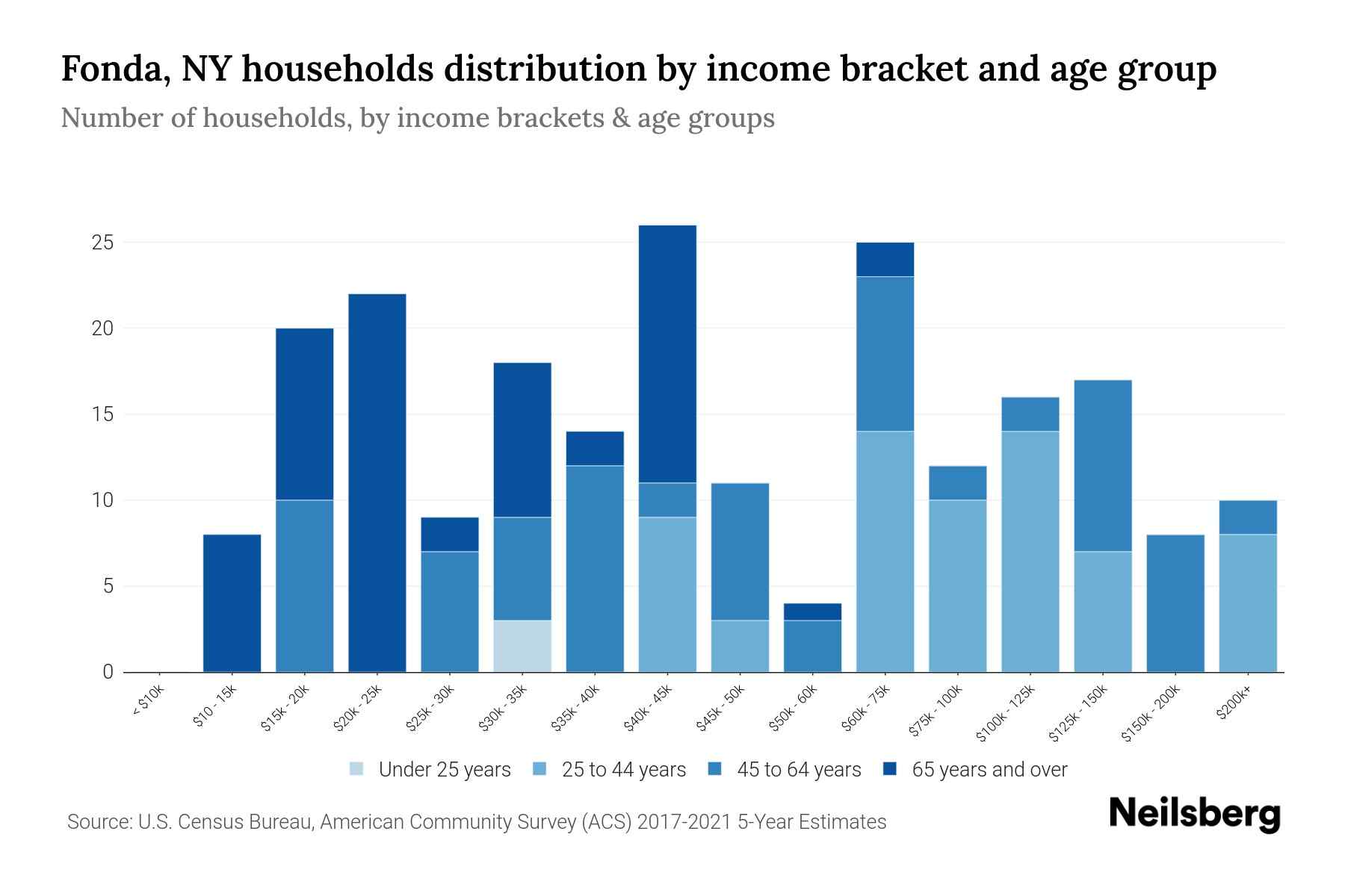 Fonda, NY Median Household By Age 2023 Neilsberg