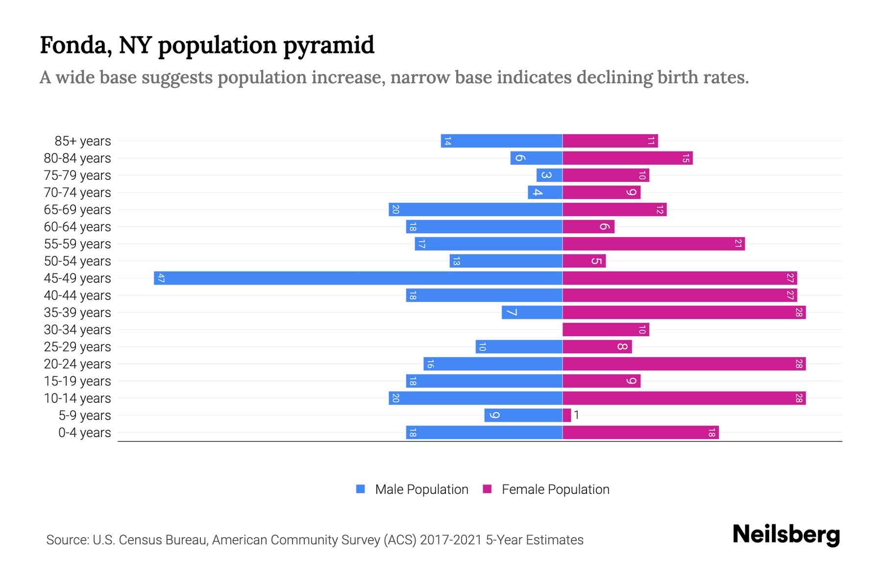 Fonda, NY Population by Age 2023 Fonda, NY Age Demographics Neilsberg