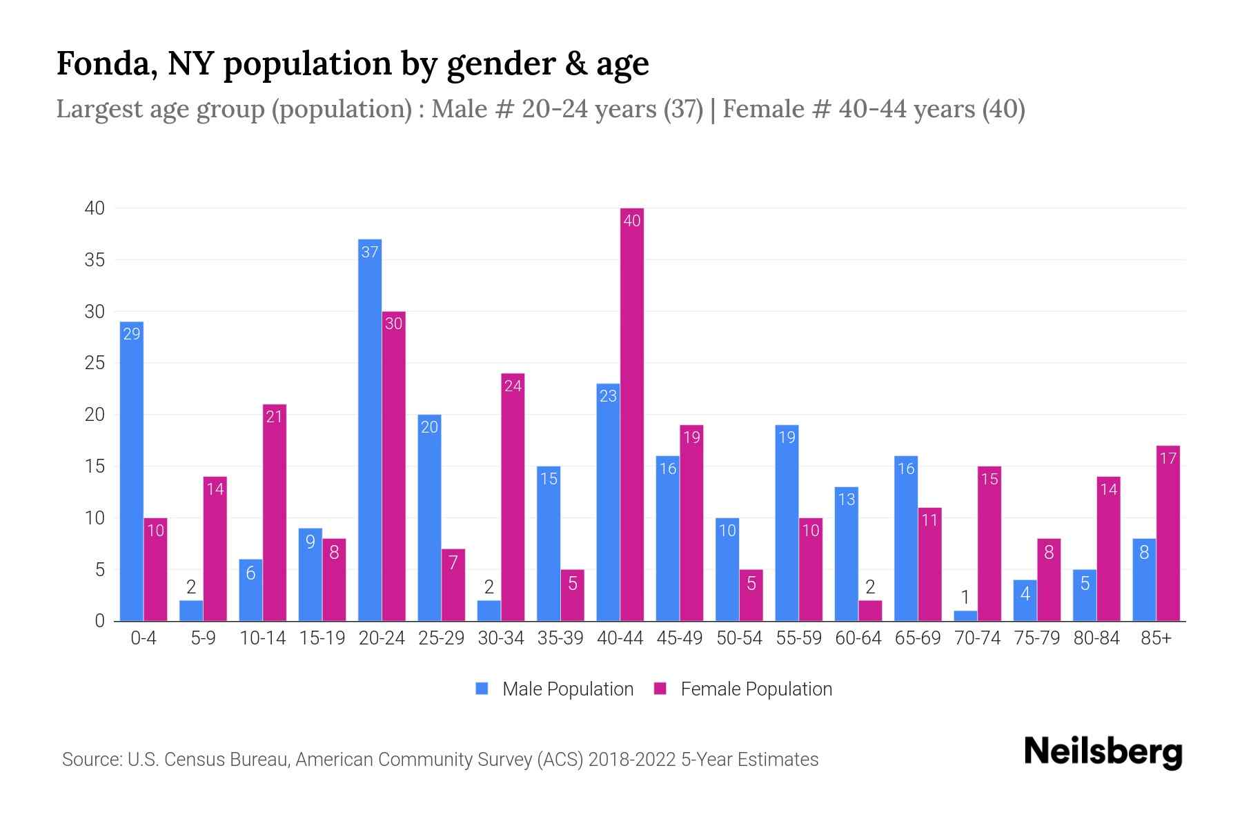 Fonda, NY Population by Gender 2024 Update Neilsberg