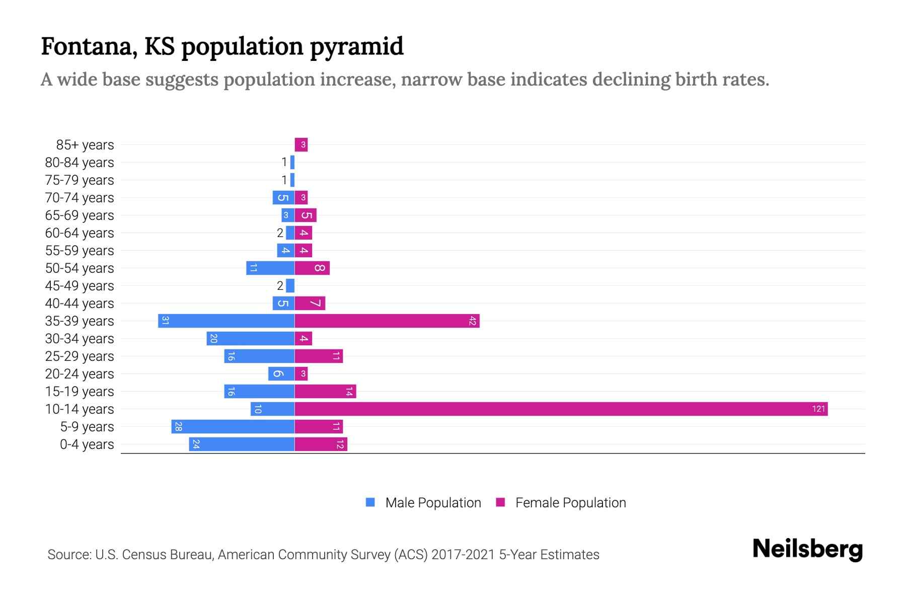 Fontana, KS Population by Age 2023 Fontana, KS Age Demographics