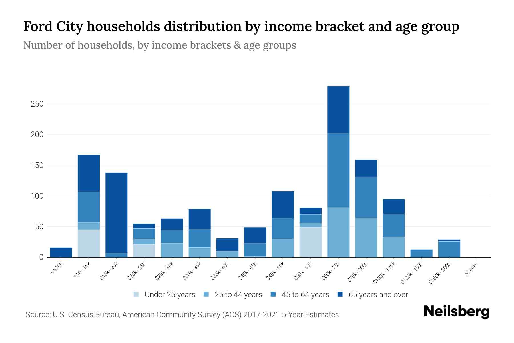 Ford City, PA Median Household By Age 2023 Neilsberg