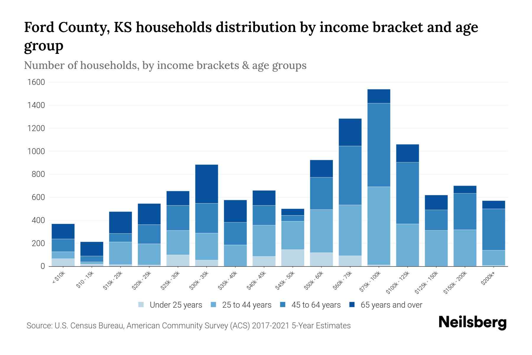 Ford County, KS Median Household By Age 2024 Update Neilsberg