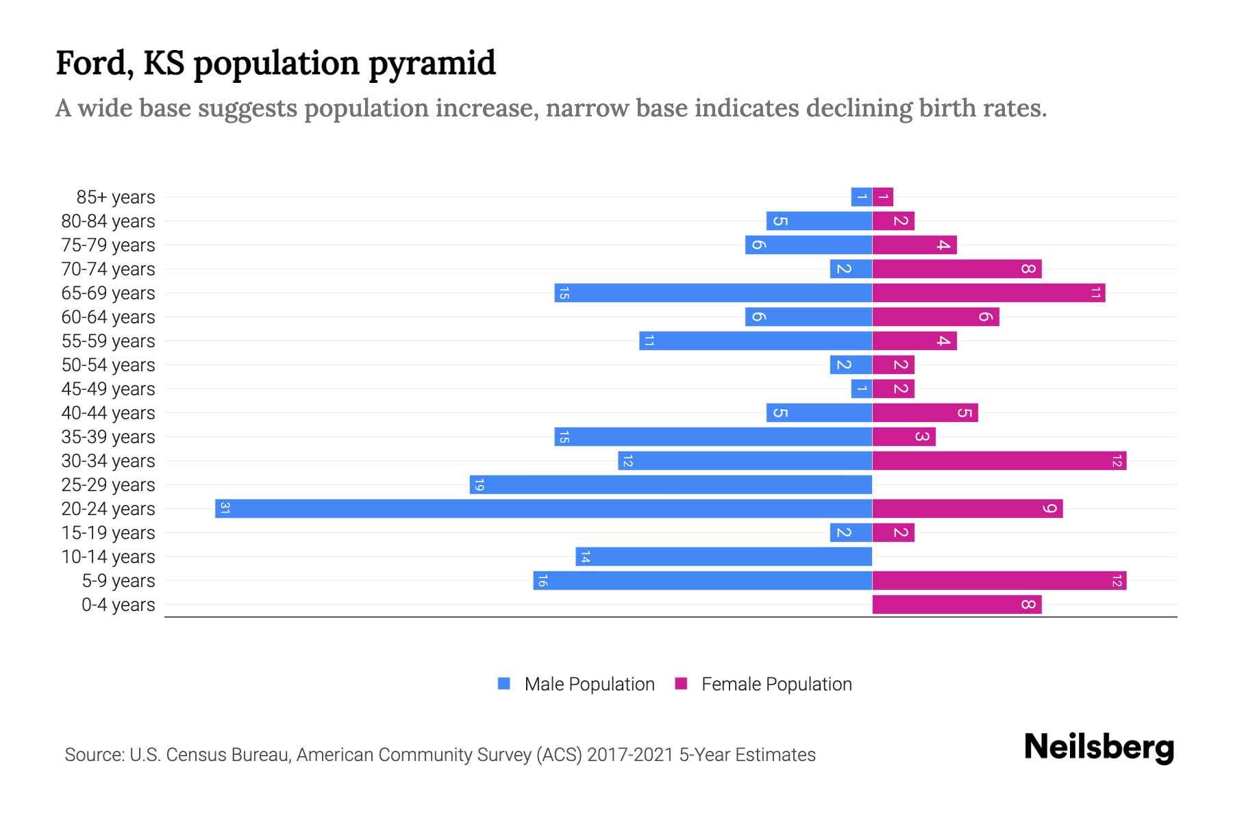 Ford, KS Population by Age 2023 Ford, KS Age Demographics Neilsberg