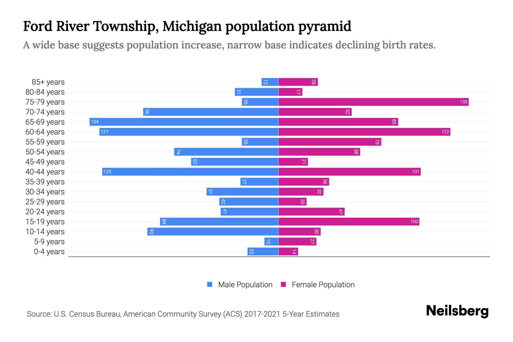 Dataset for Ford River Township, Michigan Population Pyramid Dataset