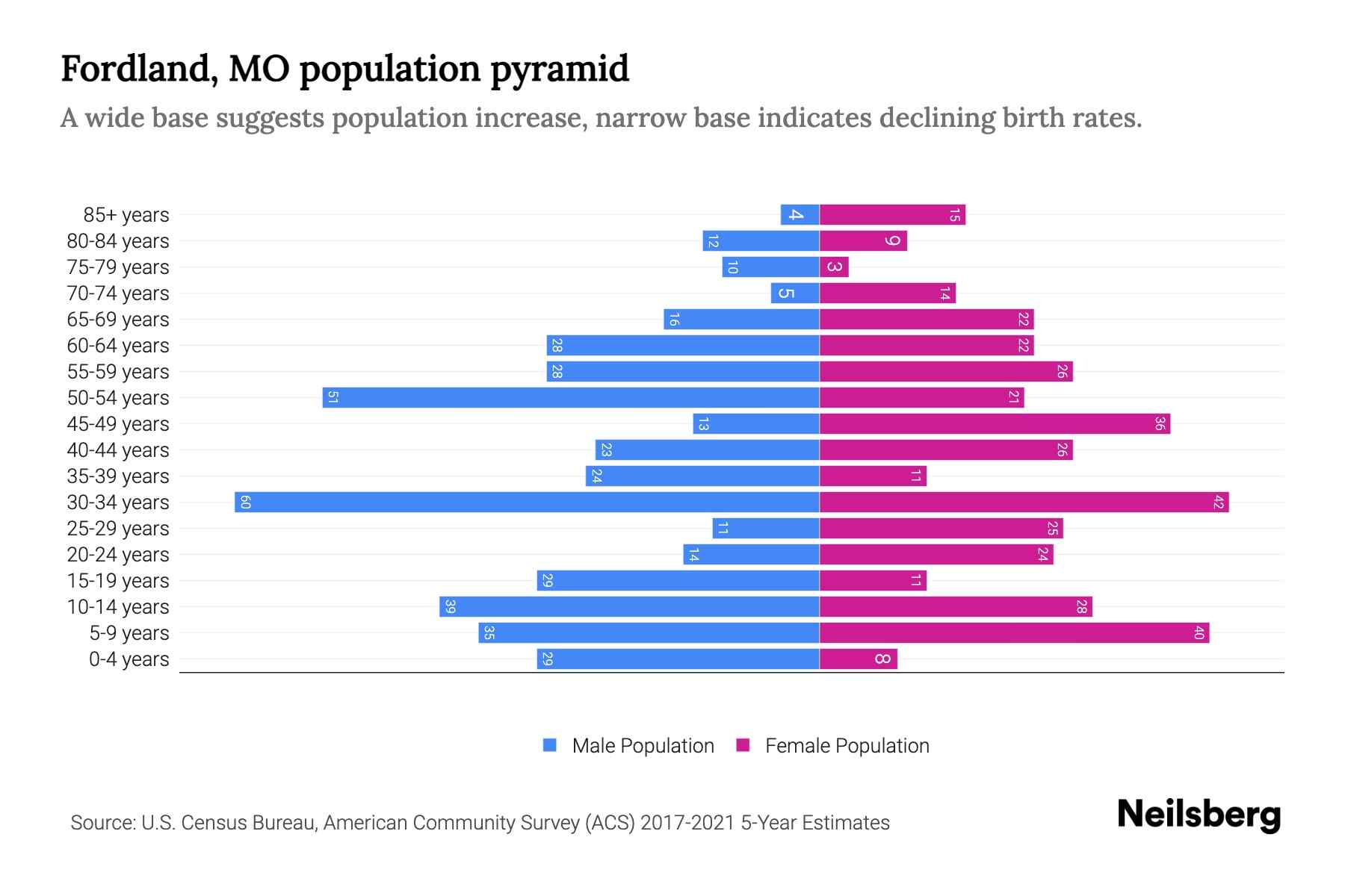 Fordland, MO Population by Age 2023 Fordland, MO Age Demographics
