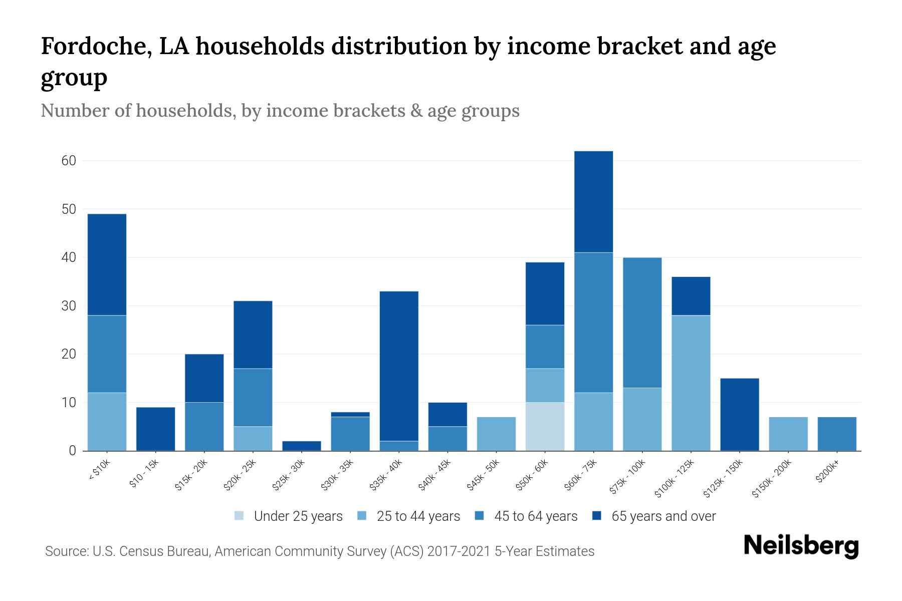 Fordoche, LA Median Household By Age 2024 Update Neilsberg