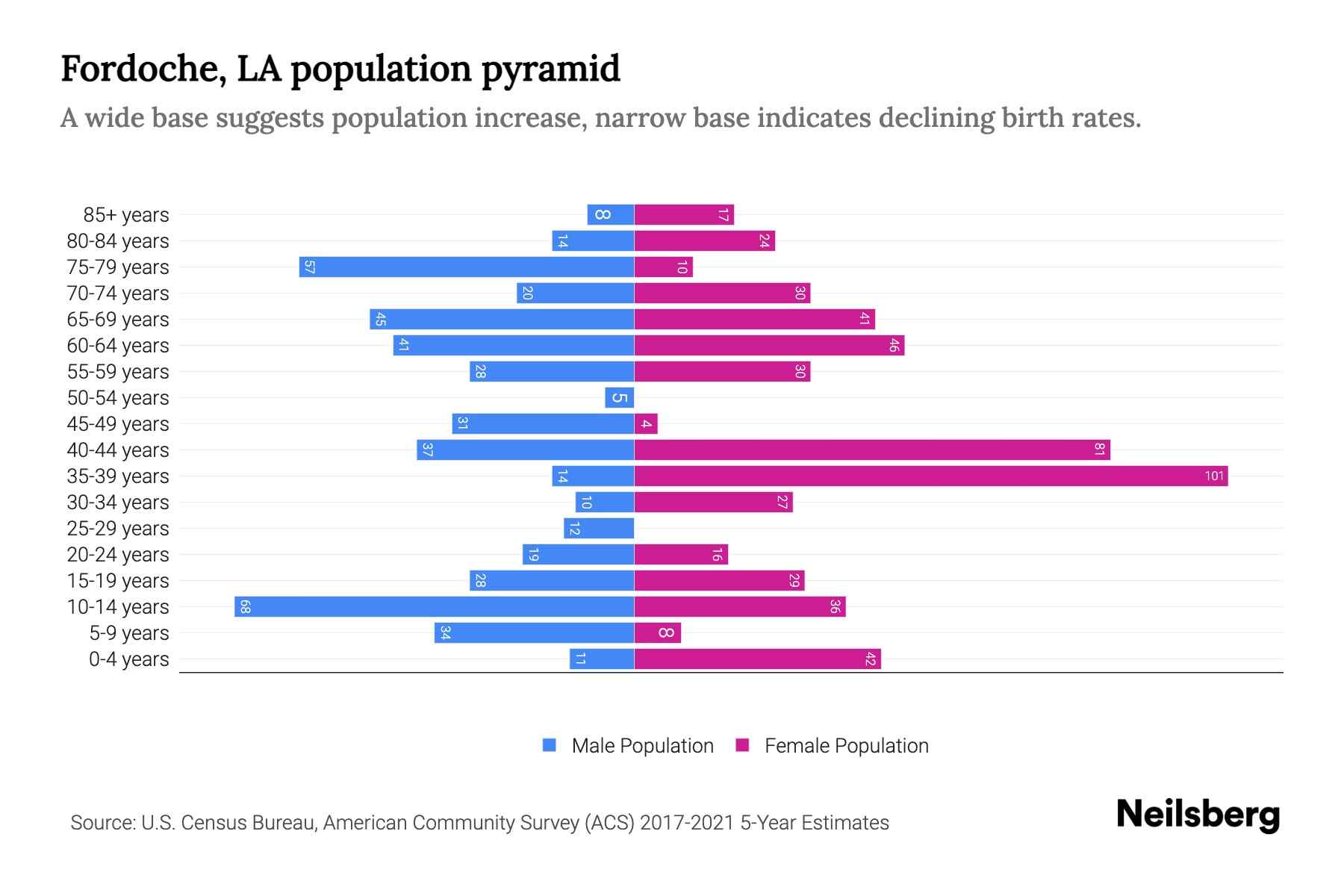 Fordoche, LA Population by Age 2023 Fordoche, LA Age Demographics