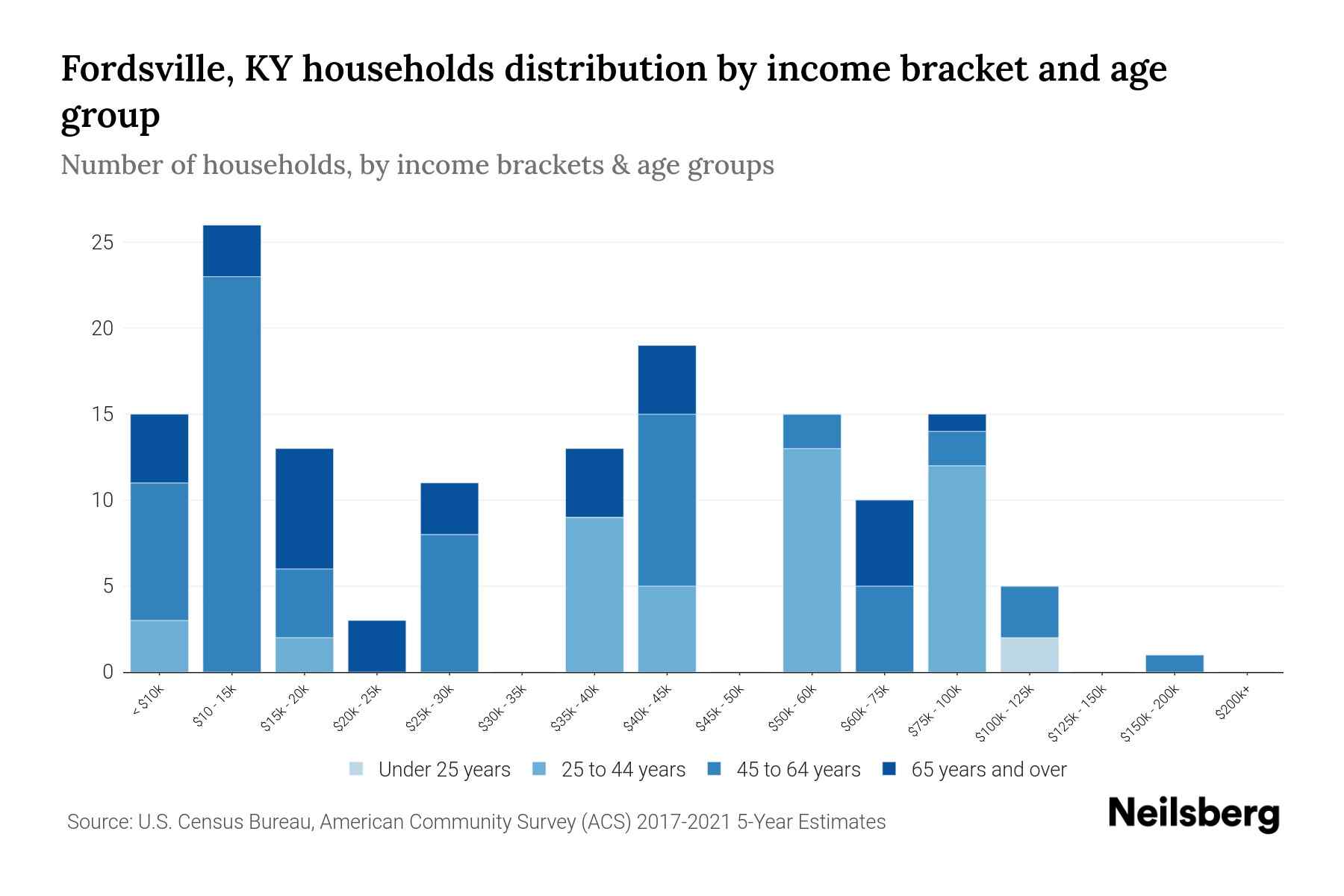 Fordsville, KY Median Household By Age 2023 Neilsberg