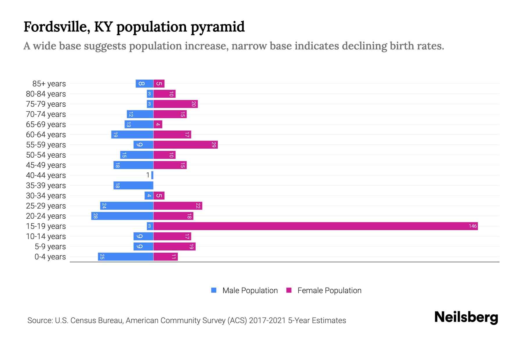 Fordsville, KY Population by Age 2023 Fordsville, KY Age Demographics