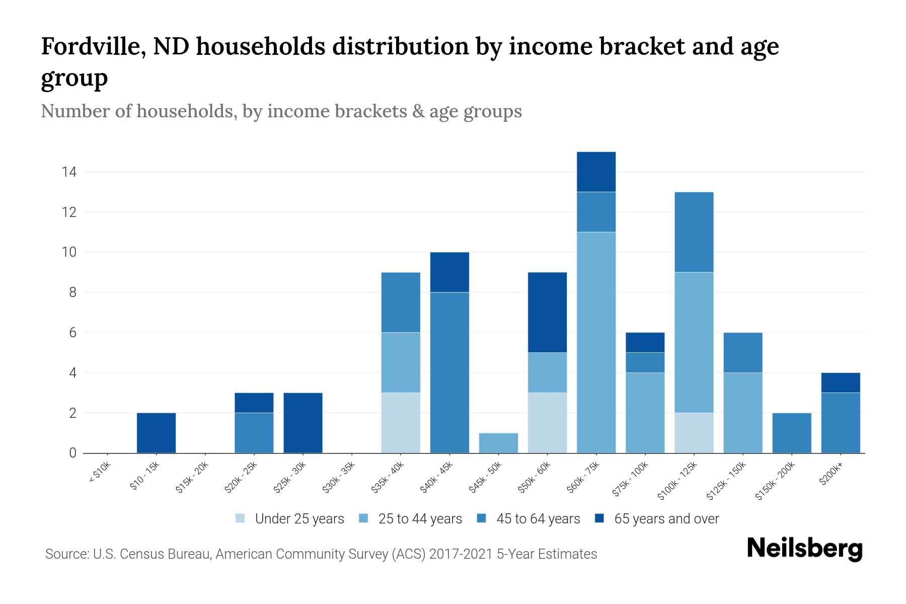 Fordville, ND Median Household By Age 2024 Update Neilsberg