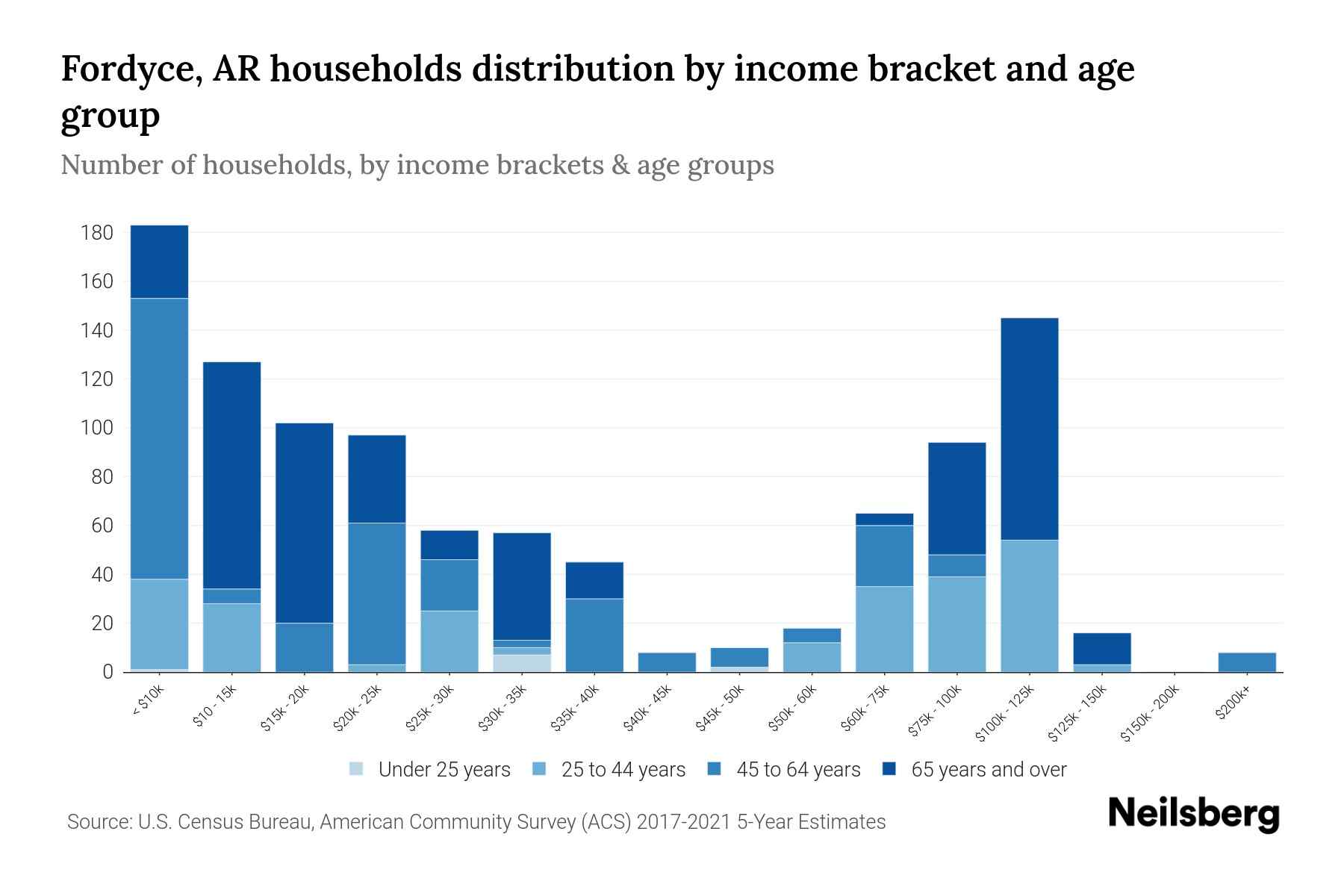 Fordyce, AR Median Household By Age 2023 Neilsberg