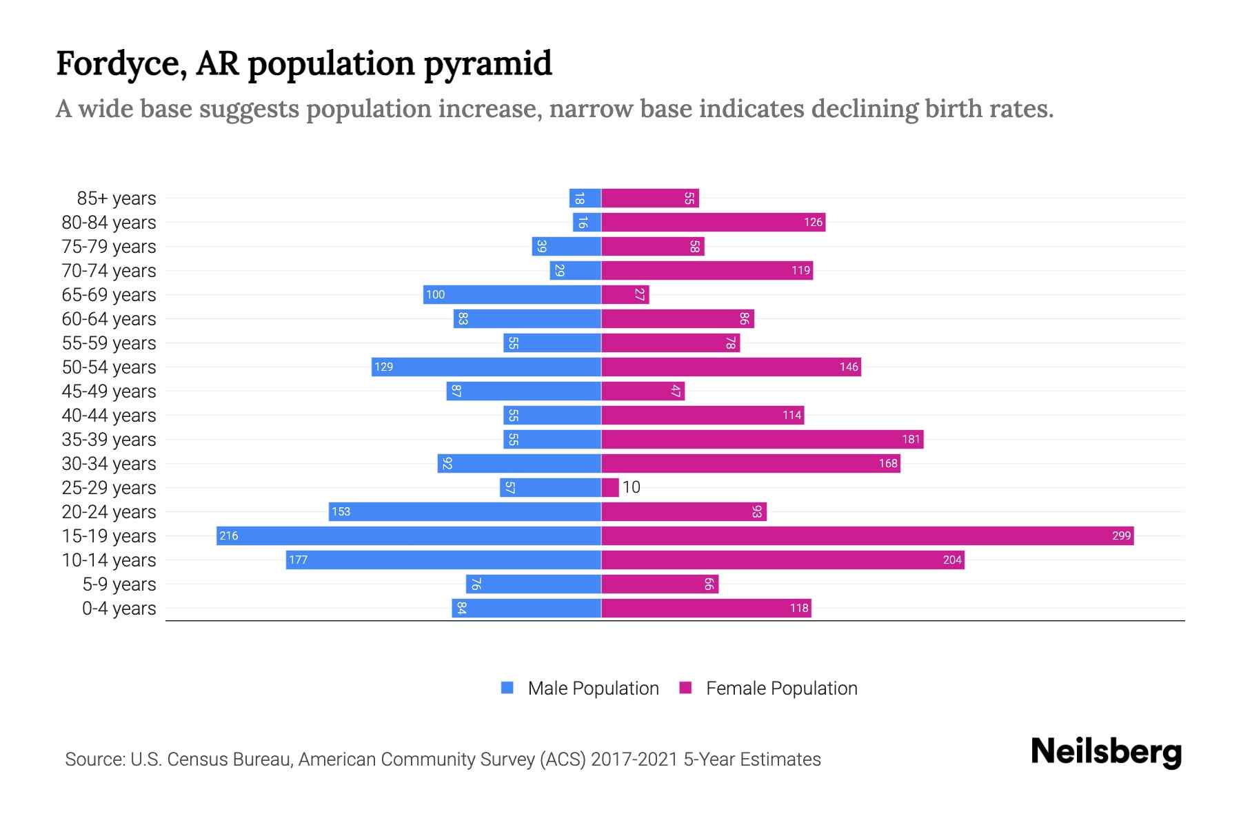 Fordyce, AR Population by Age 2023 Fordyce, AR Age Demographics