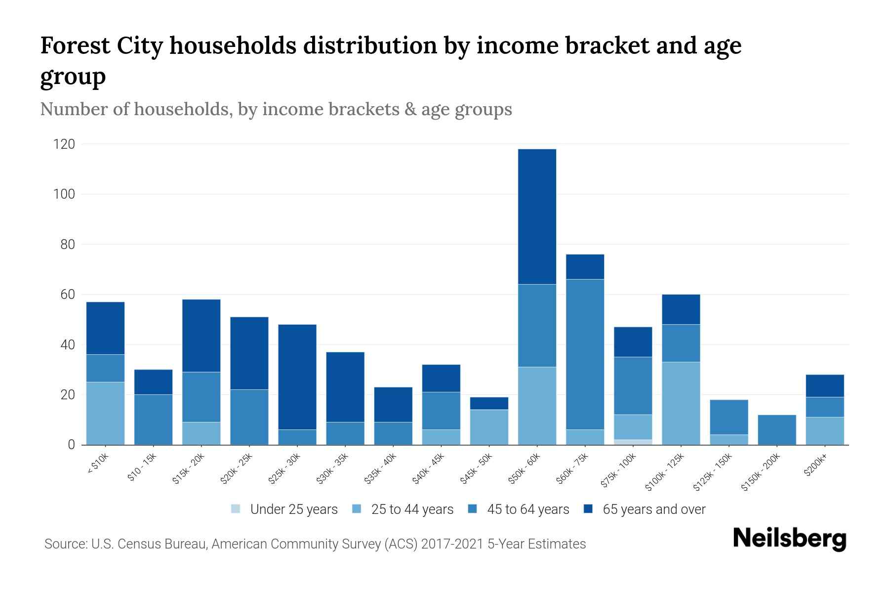 Forest City, PA Median Household By Age 2024 Update Neilsberg