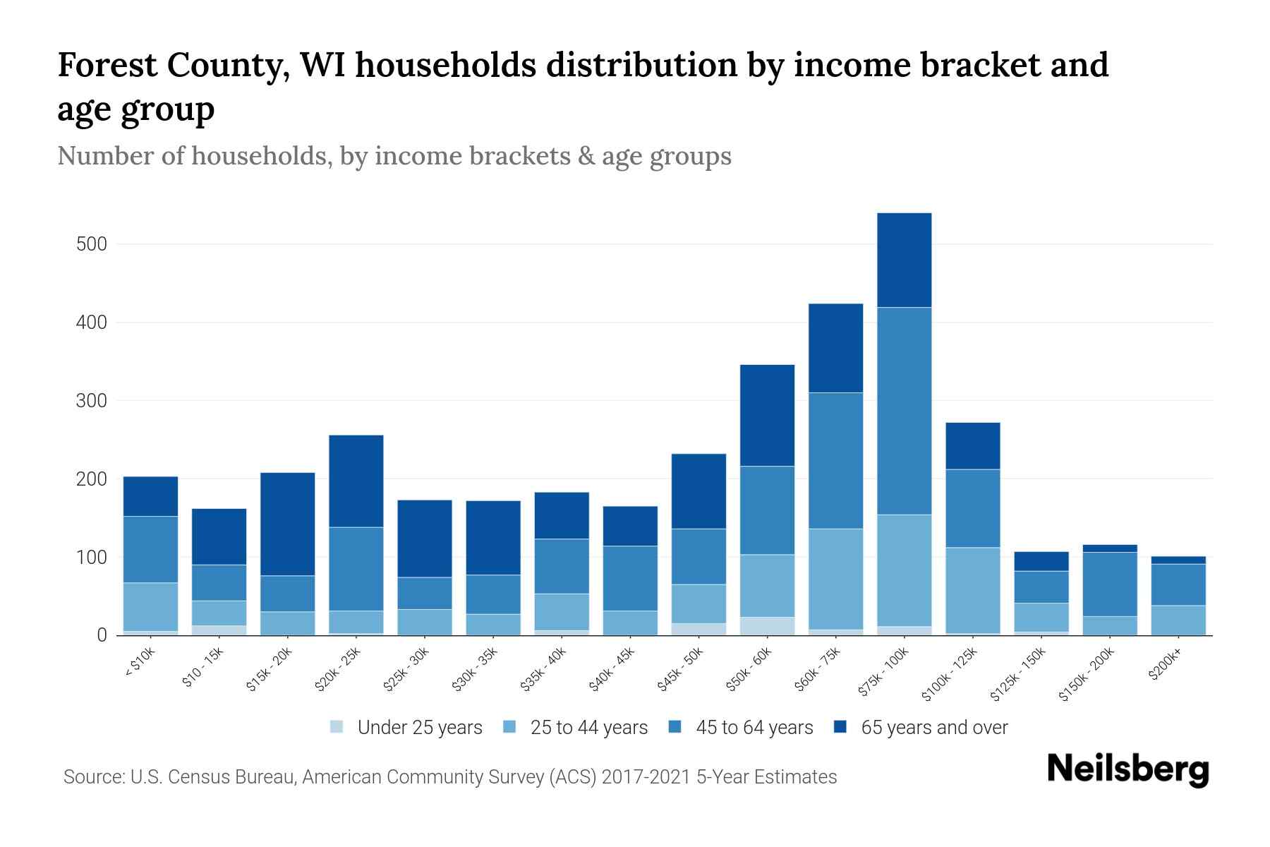 Forest County, WI Median Household By Age 2023 Neilsberg