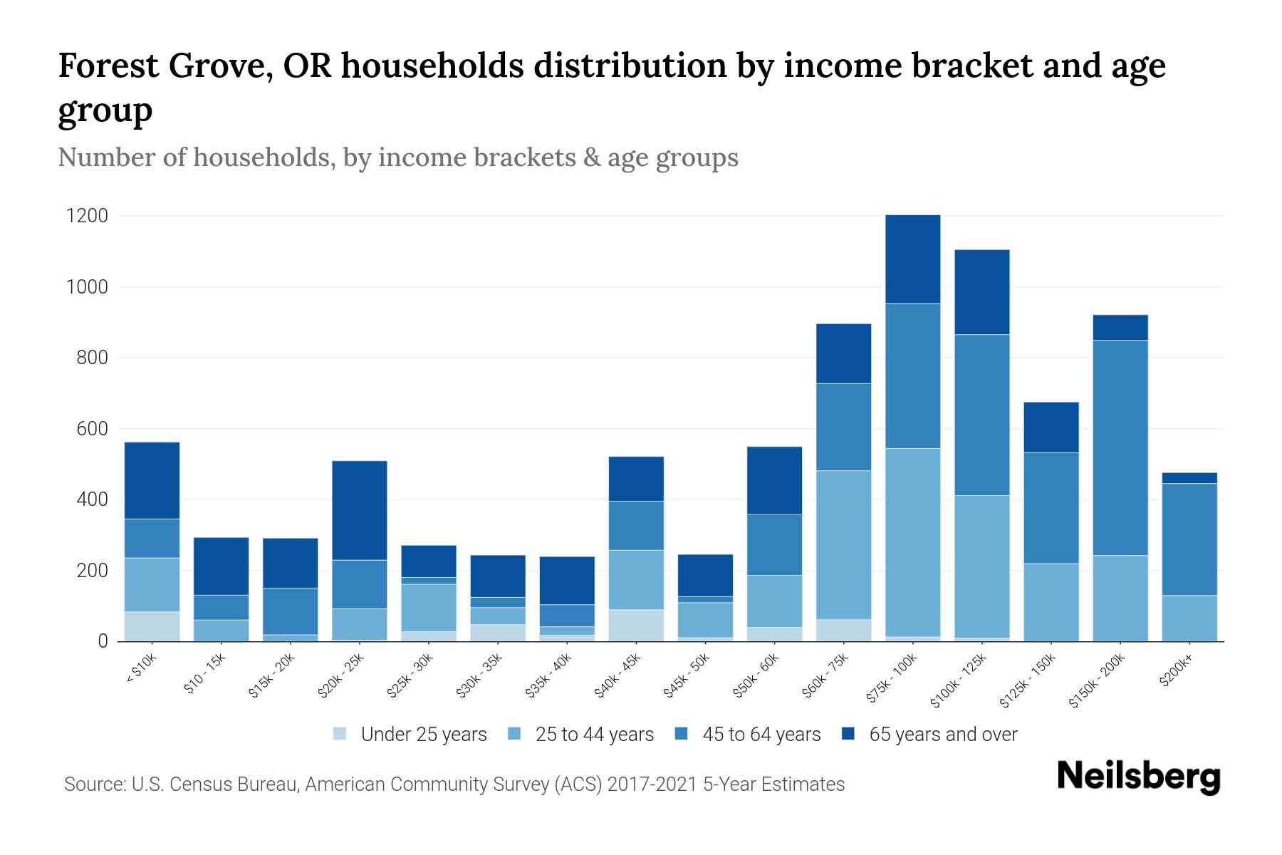 Forest Grove, OR Median Household By Age 2024 Update Neilsberg