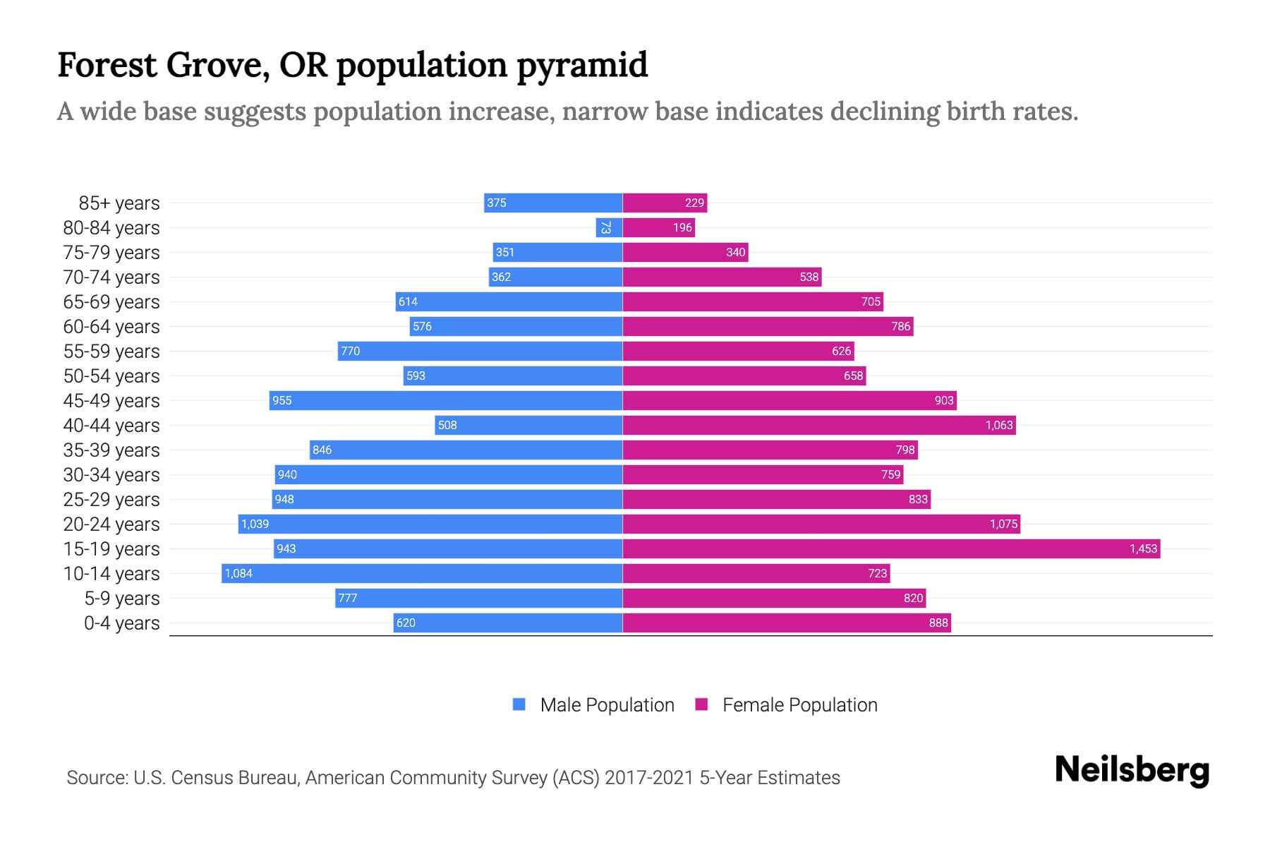 Forest Grove, OR Population by Age 2023 Forest Grove, OR Age