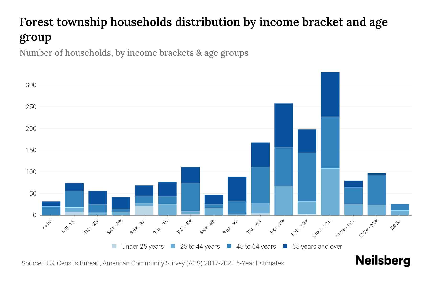 Forest township, Genesee County, Michigan Median Household By