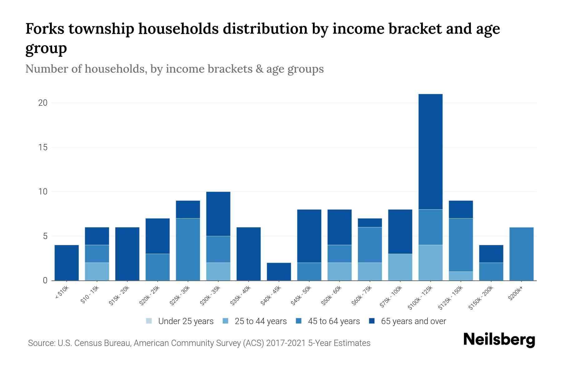 Forks township, Sullivan County, Pennsylvania Median Household