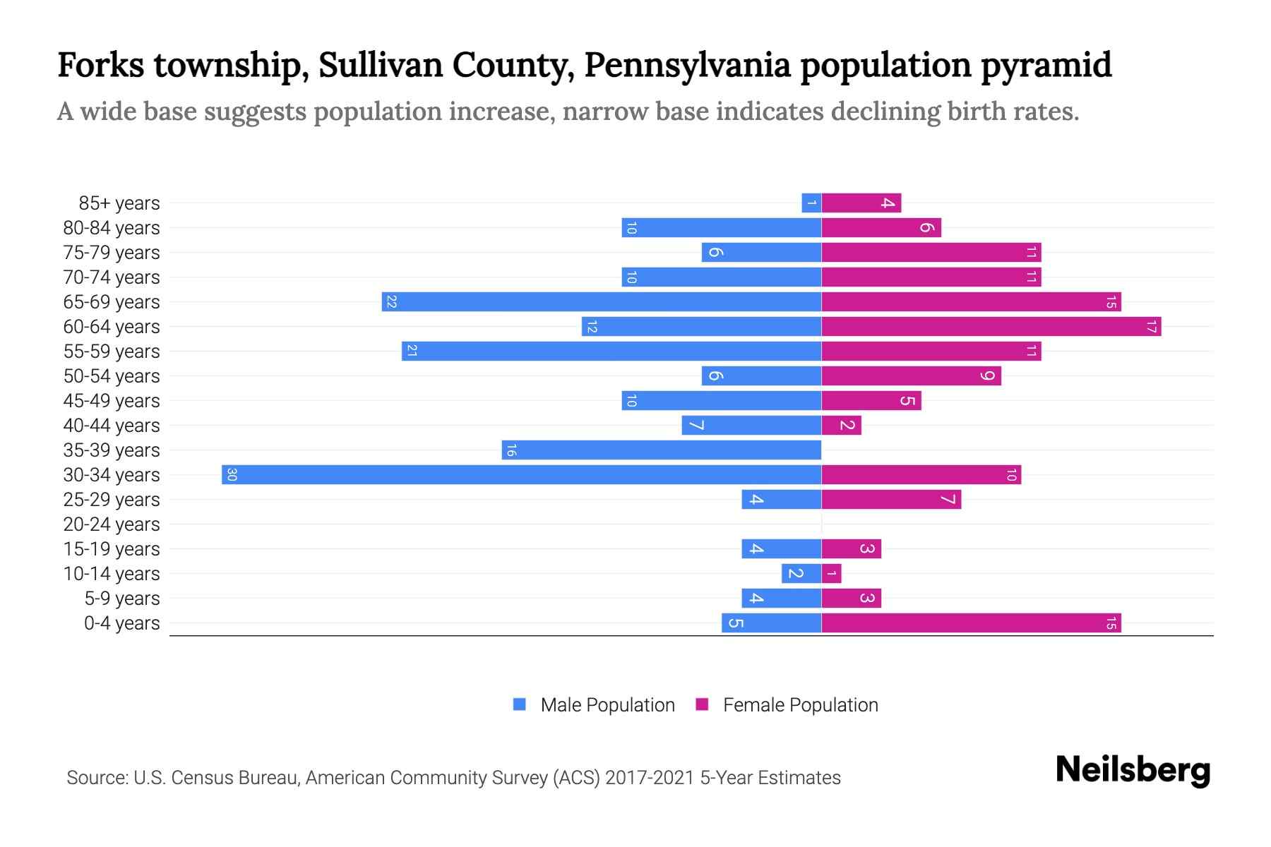 Forks township, Sullivan County, Pennsylvania Population by Age 2023