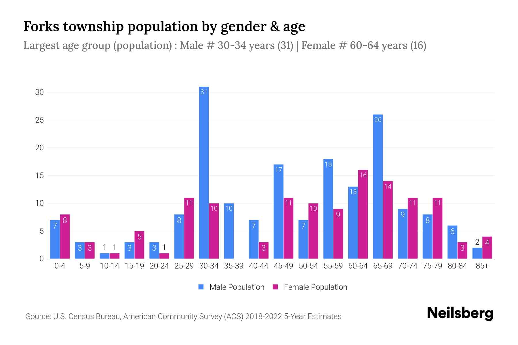 Forks township, Sullivan County, Pennsylvania Population by Gender