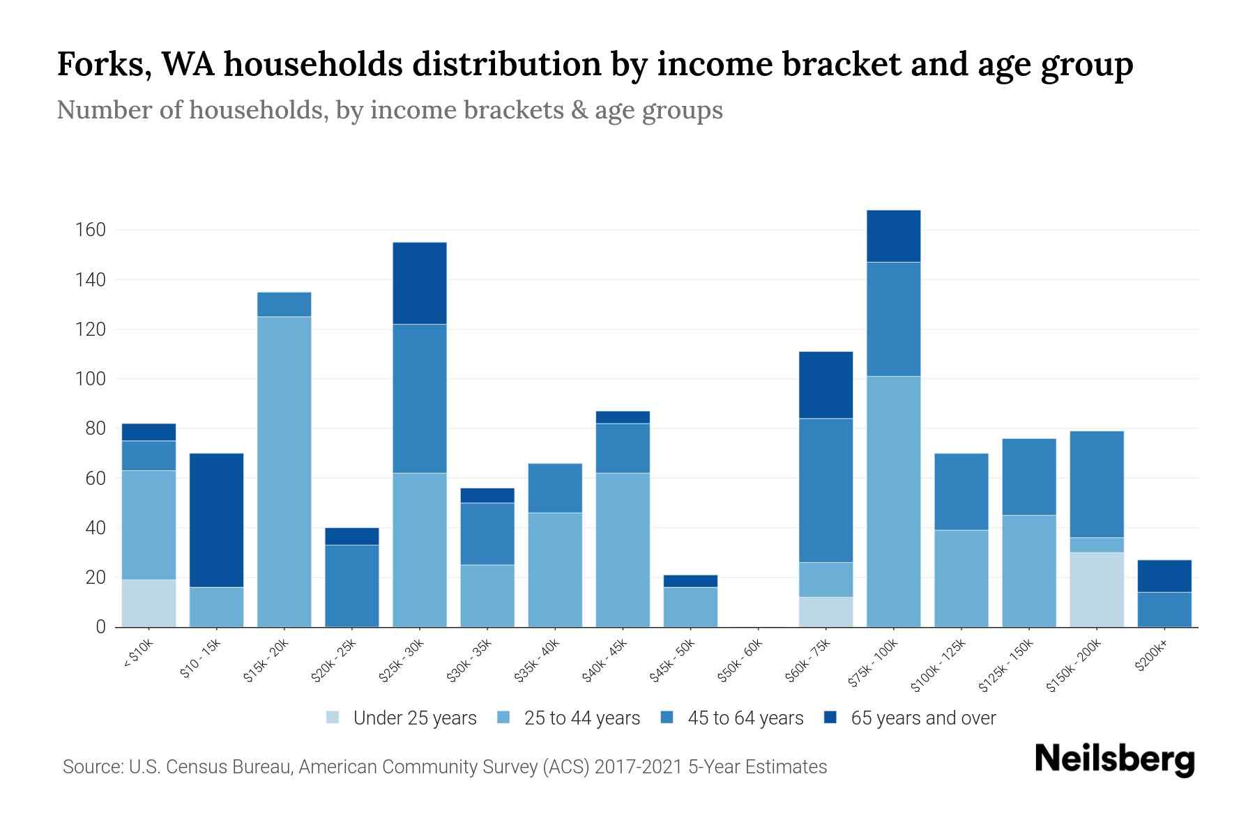 Forks, WA Median Household By Age 2024 Update Neilsberg