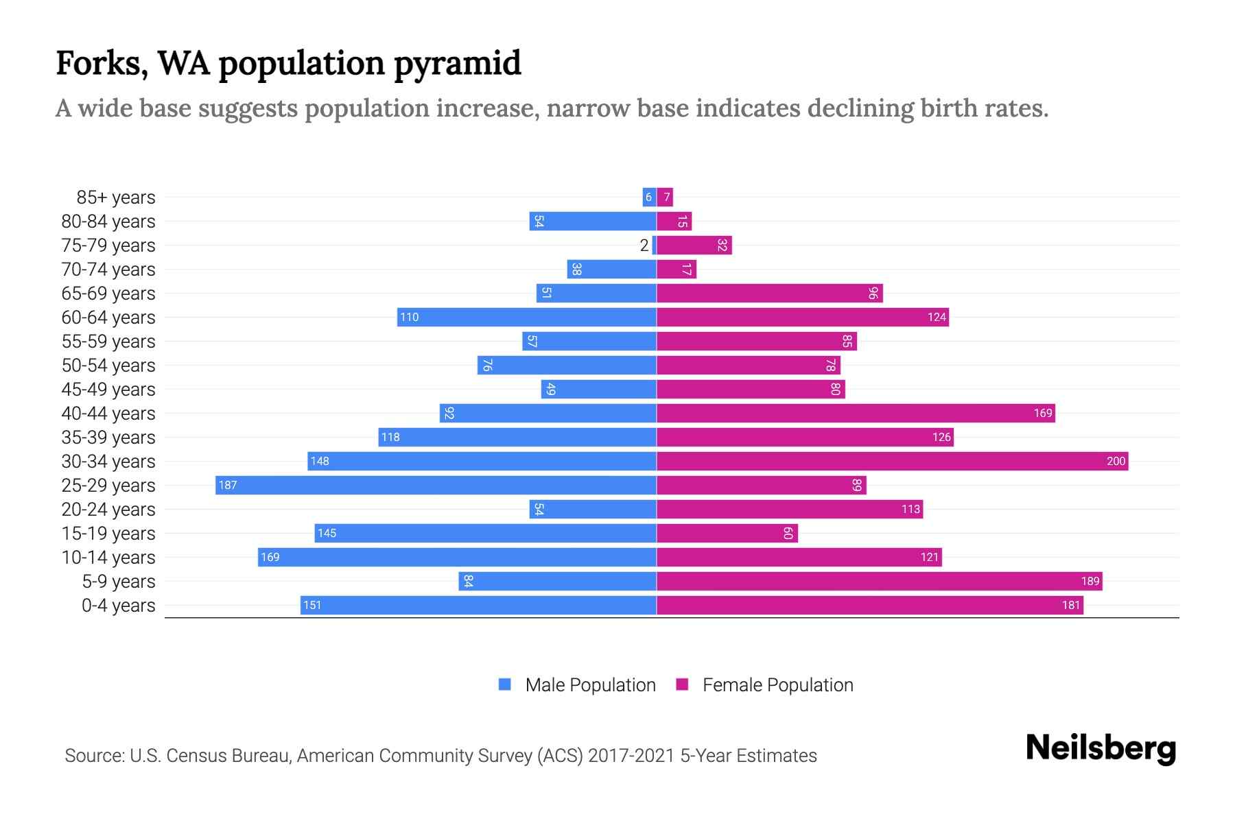 Forks, WA Population by Age 2023 Forks, WA Age Demographics Neilsberg