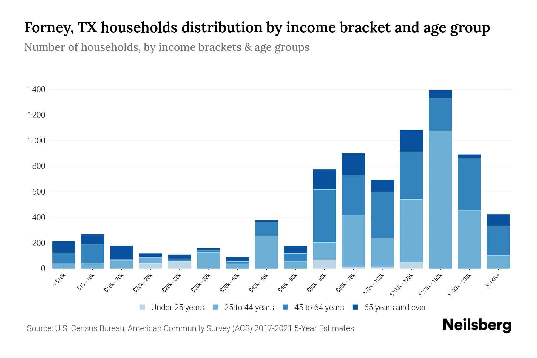 Forney, TX Median Household By Age 2024 Update Neilsberg