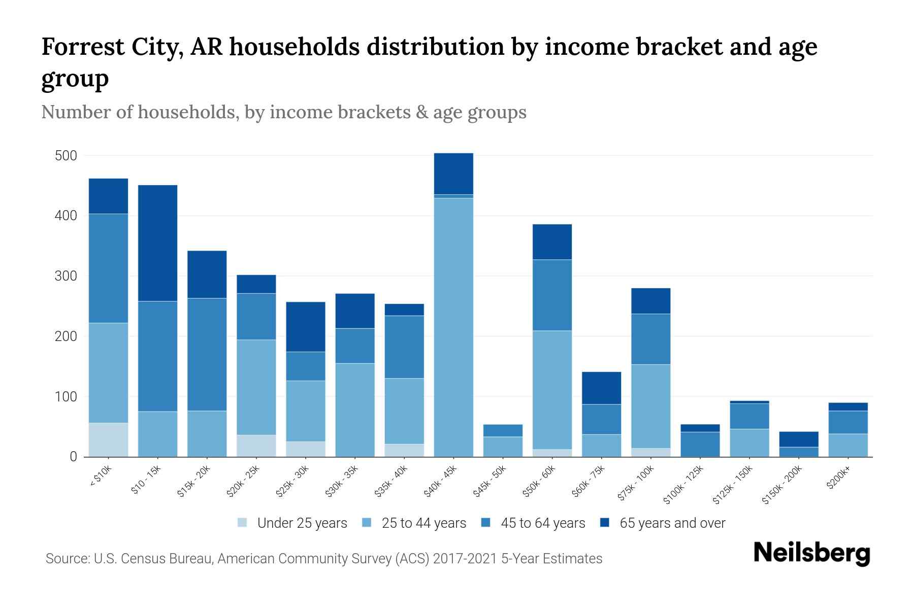 Forrest City, AR Median Household By Age 2023 Neilsberg