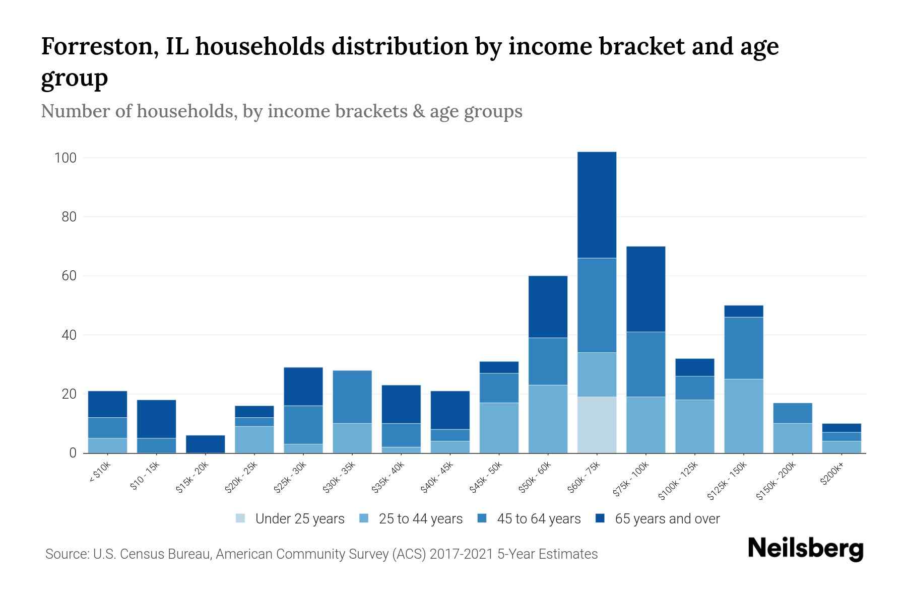 Forreston, IL Median Household By Age 2024 Update Neilsberg