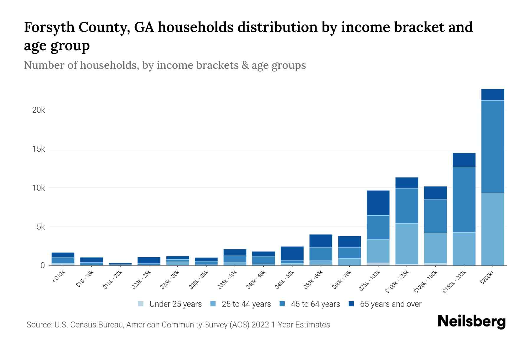 Forsyth County, GA Median Household By Age 2024 Update Neilsberg