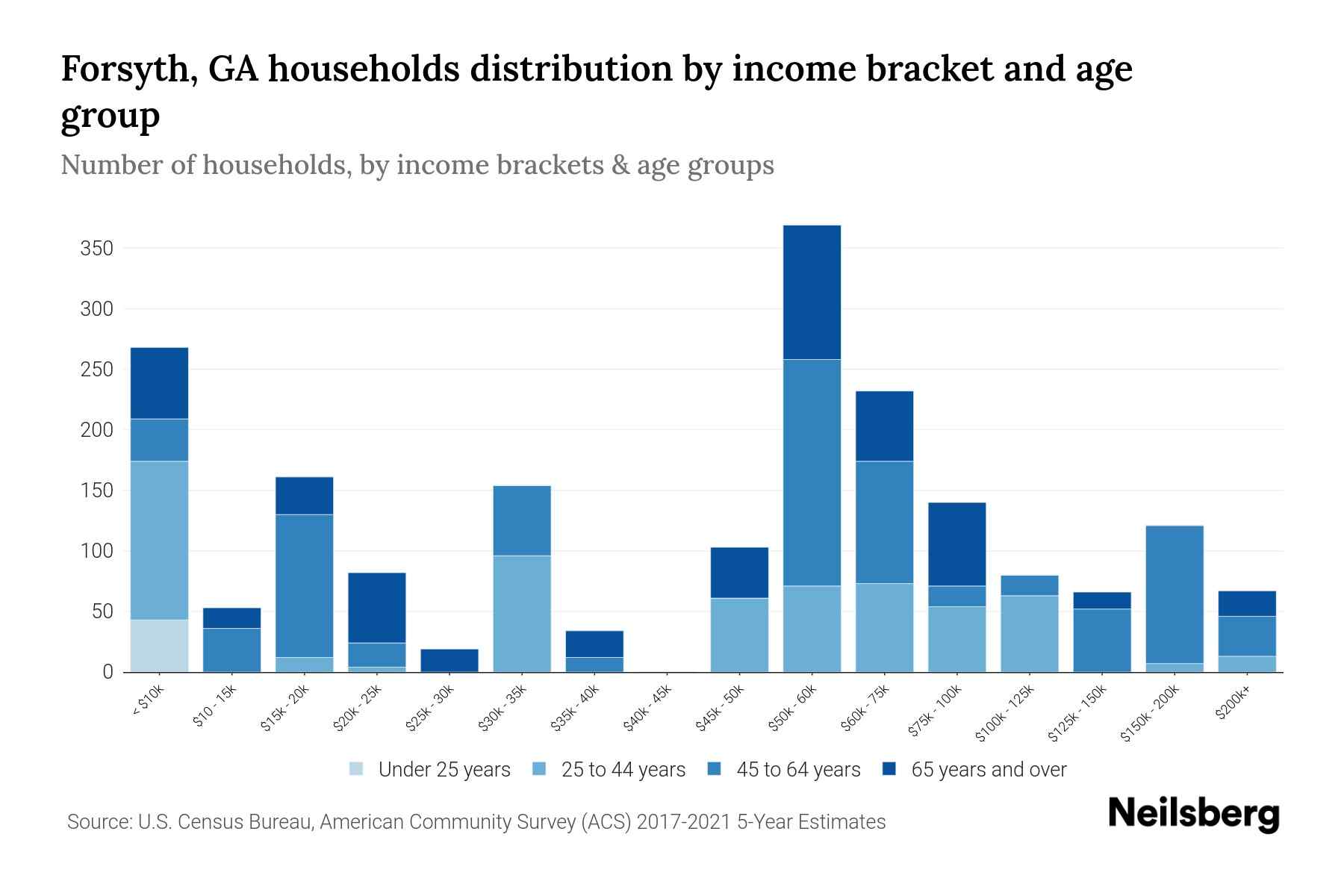 Forsyth, GA Median Household By Age 2024 Update Neilsberg