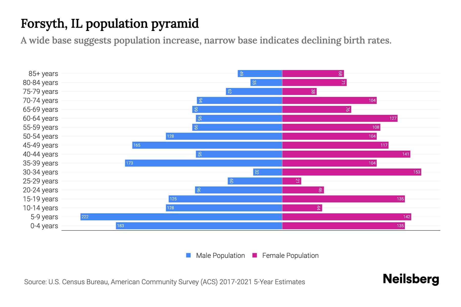 Forsyth, IL Population by Age 2023 Forsyth, IL Age Demographics