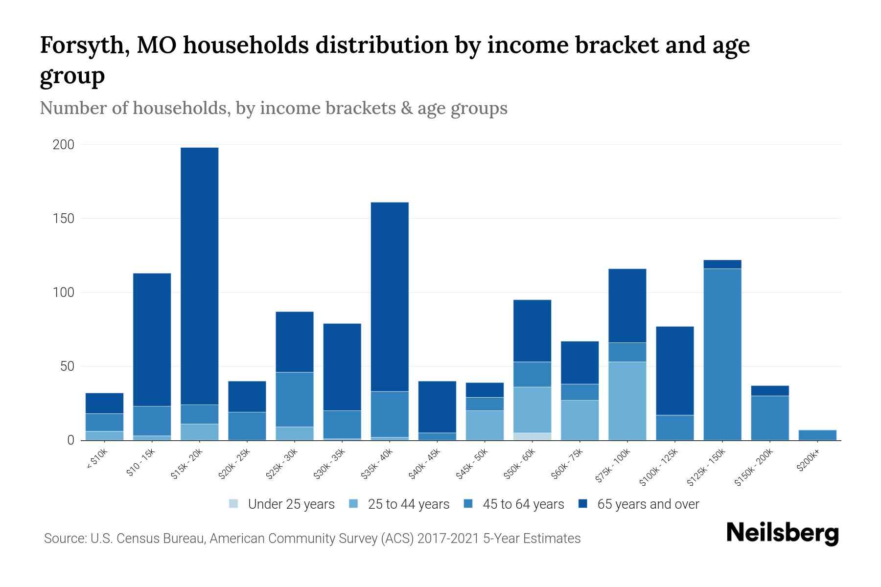 Forsyth, MO Median Household By Age 2023 Neilsberg