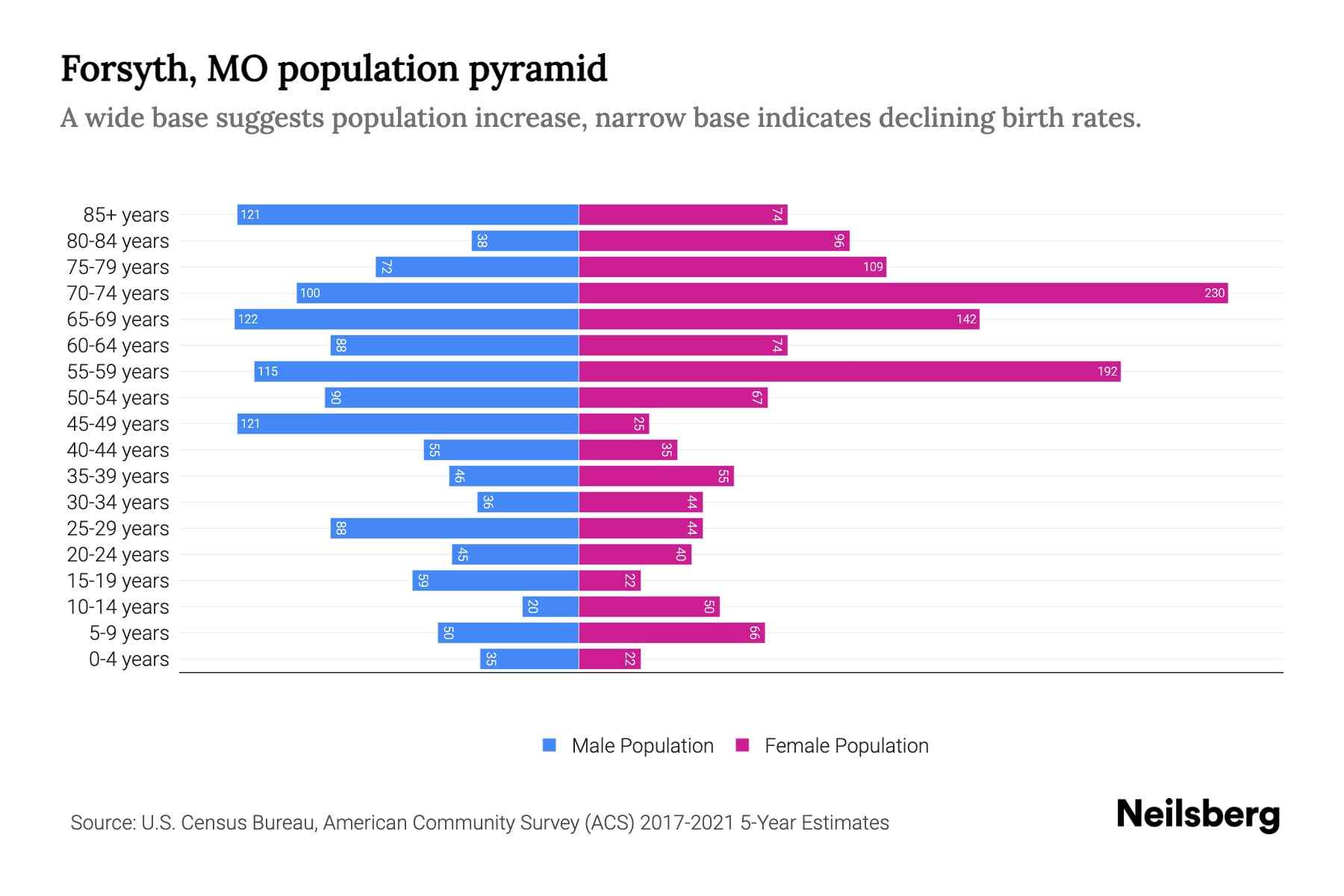 Forsyth, MO Population by Age 2023 Forsyth, MO Age Demographics