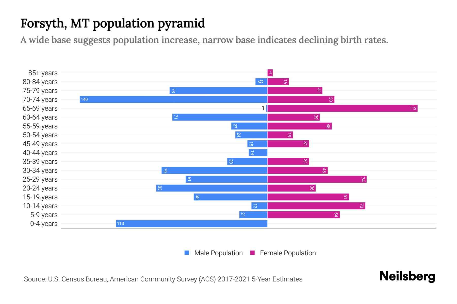 Forsyth, MT Population by Age 2023 Forsyth, MT Age Demographics