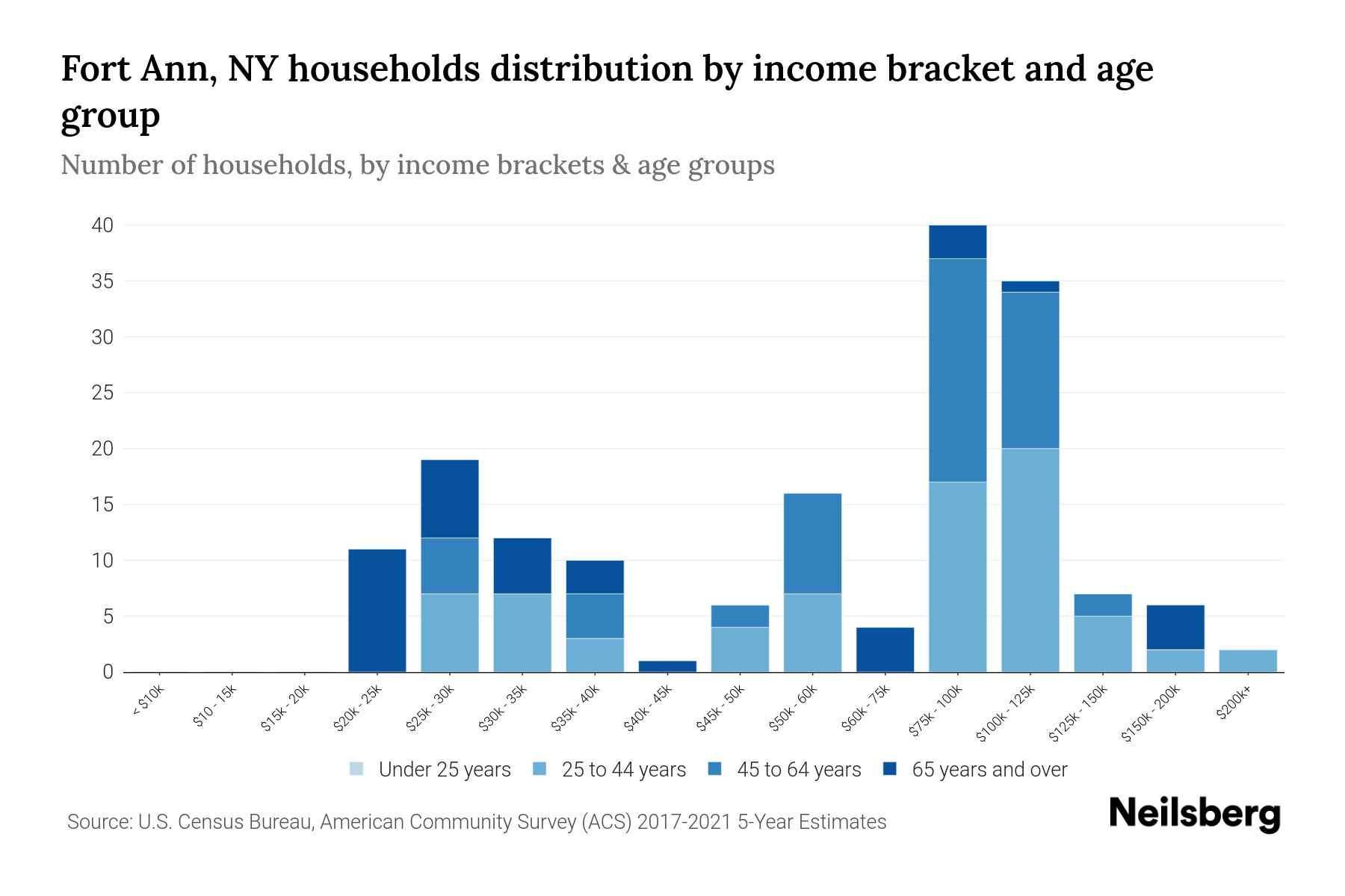 Fort Ann, NY Median Household By Age 2023 Neilsberg