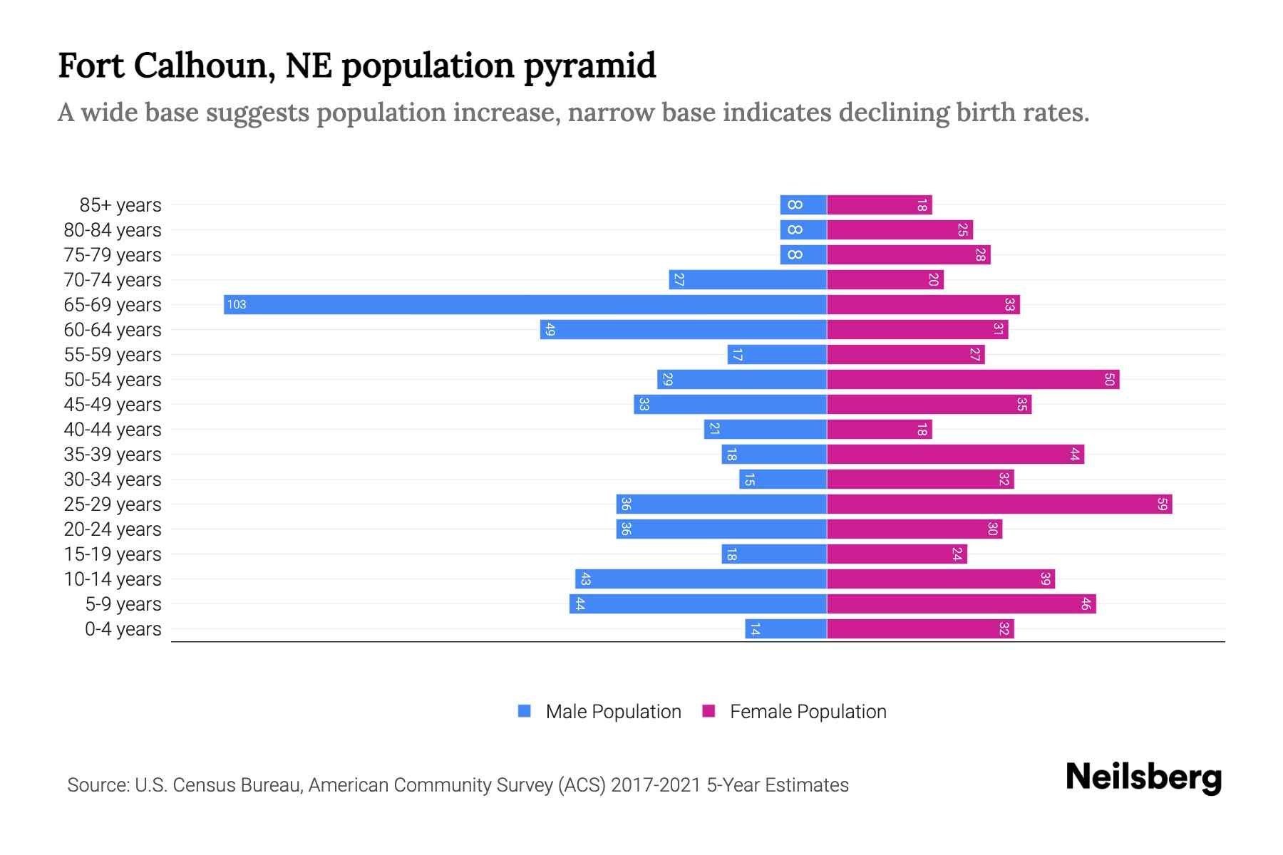 Fort Calhoun, NE Population by Age 2023 Fort Calhoun, NE Age