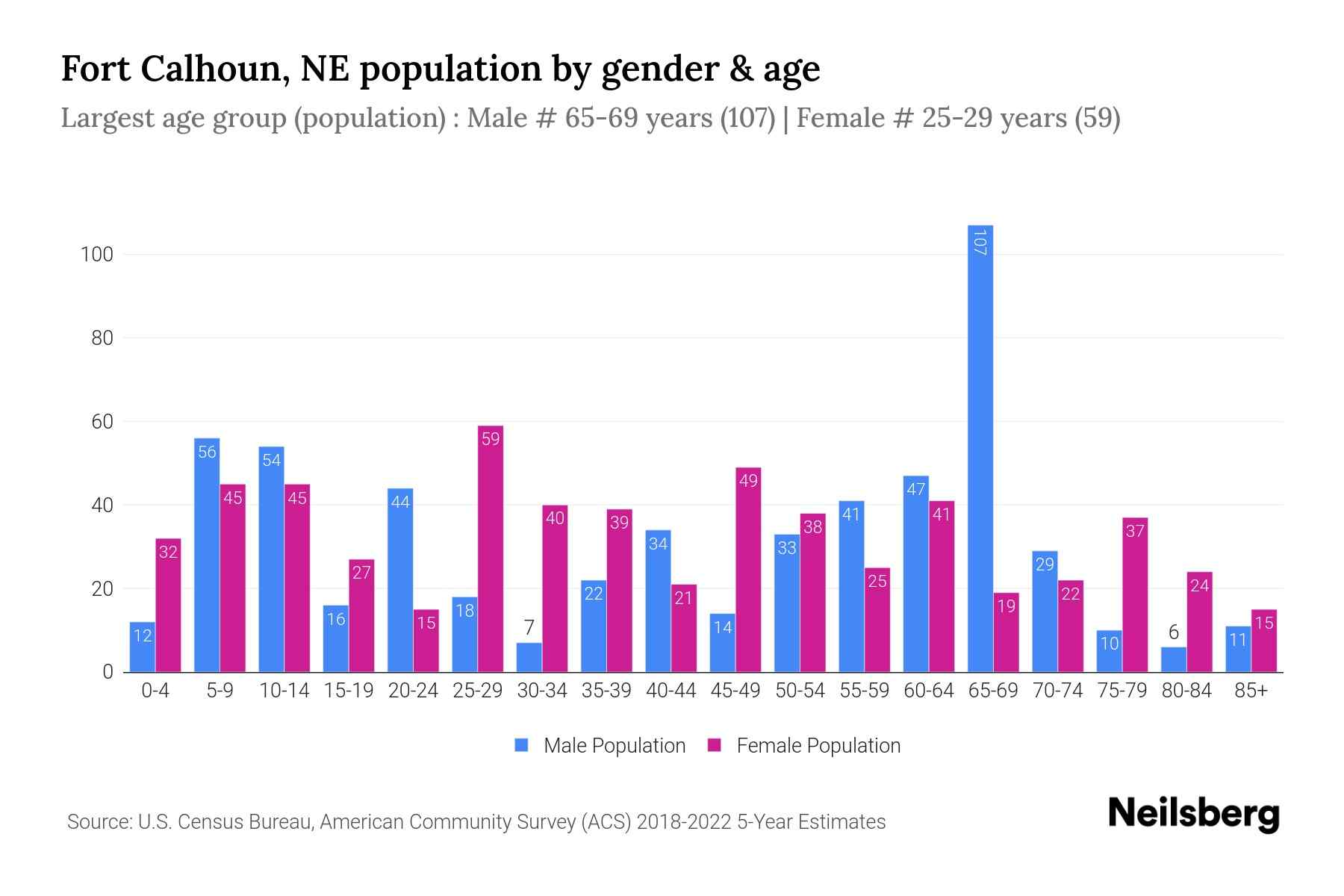 Fort Calhoun, NE Population by Gender 2024 Update Neilsberg
