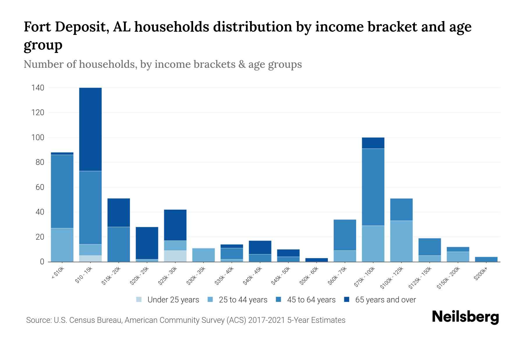 Fort Deposit, AL Median Household By Age 2023 Neilsberg