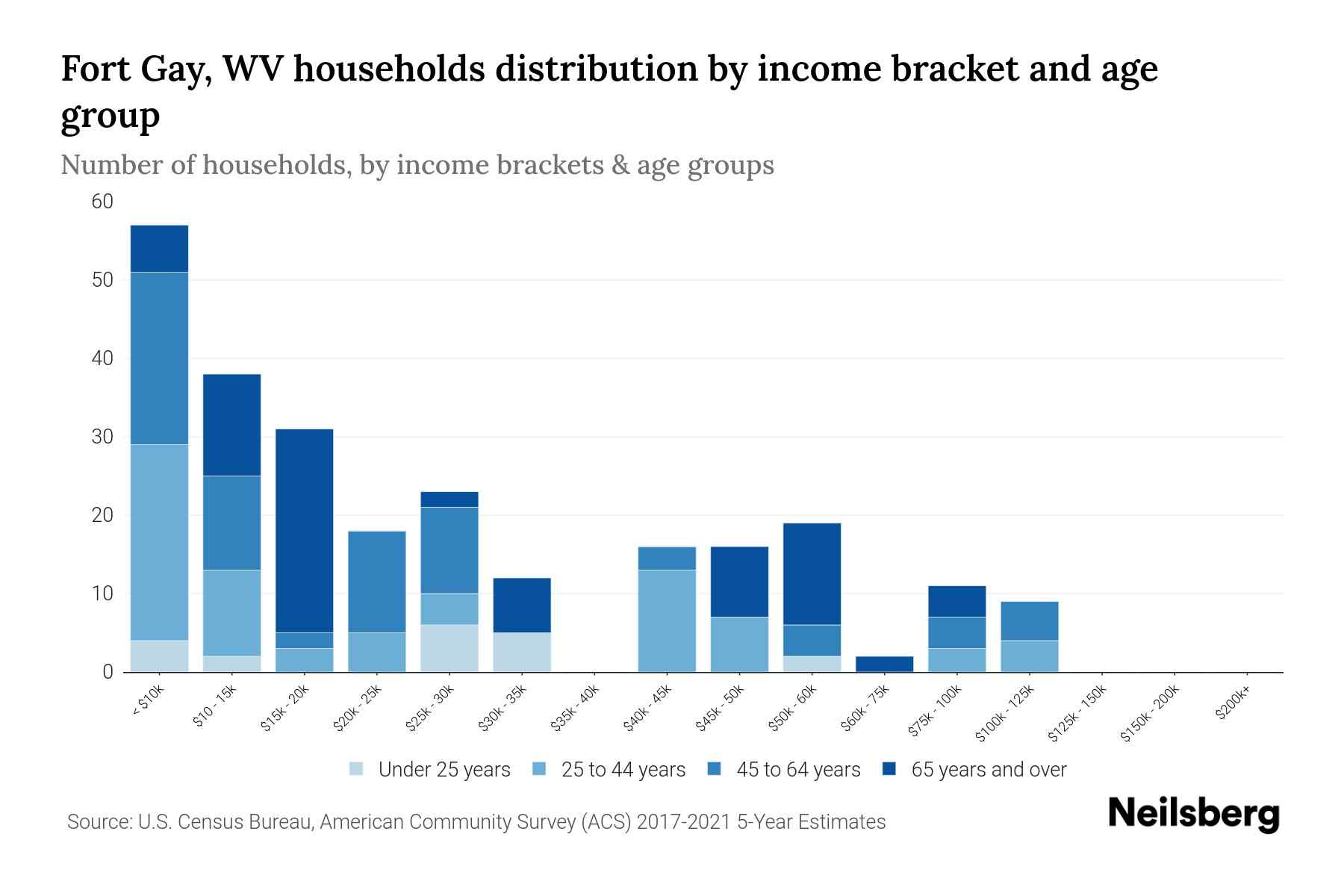 Fort Gay, WV Median Household By Age 2023 Neilsberg