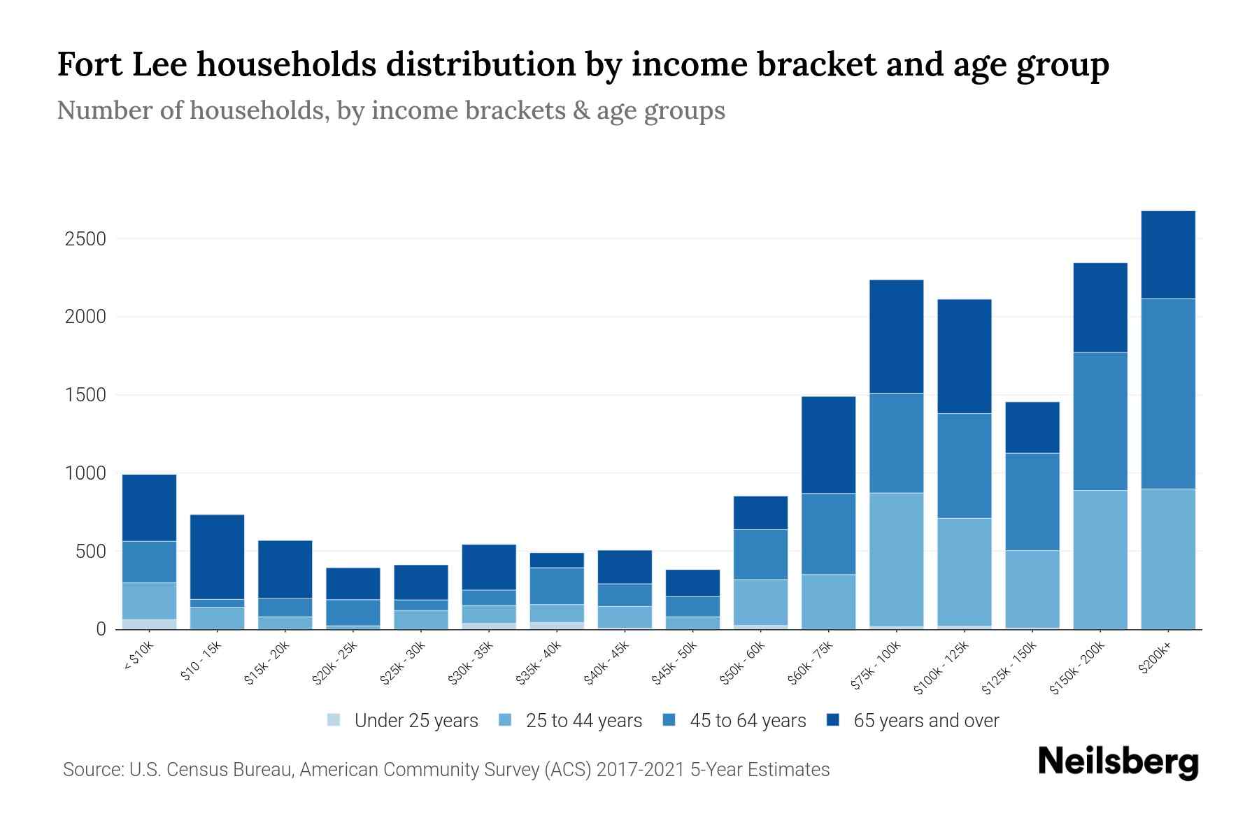 Fort Lee, NJ Median Household By Age 2024 Update Neilsberg