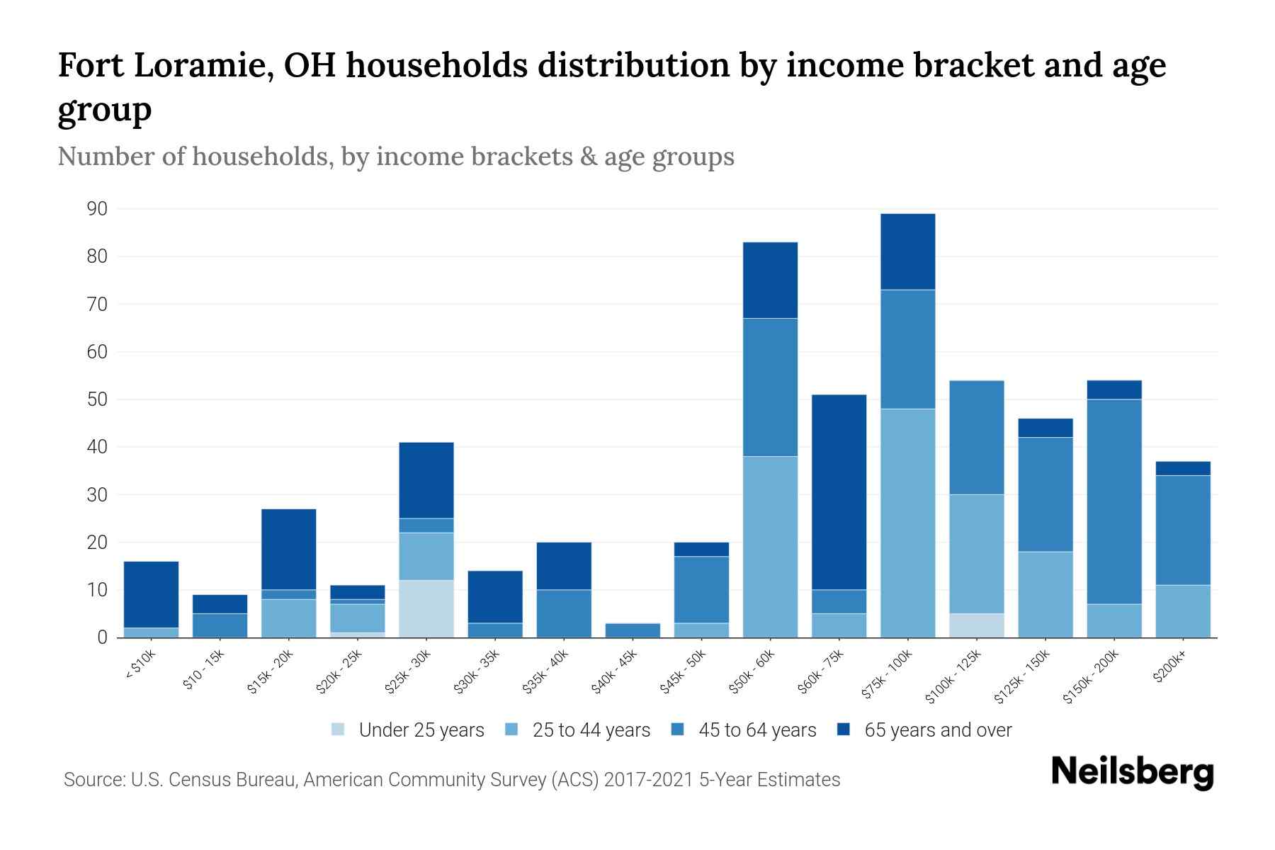 Fort Loramie, OH Median Household By Age 2024 Update Neilsberg