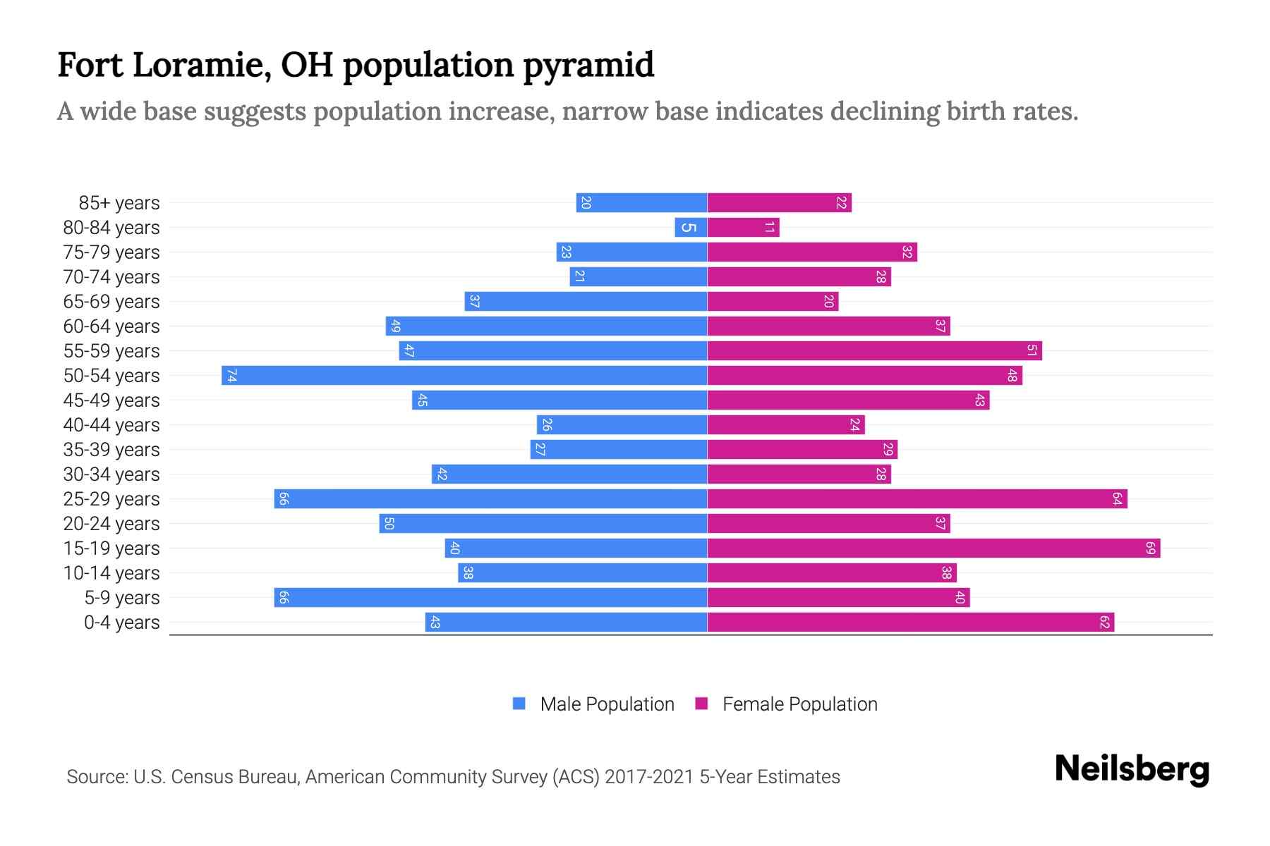 Fort Loramie, OH Population by Age 2023 Fort Loramie, OH Age