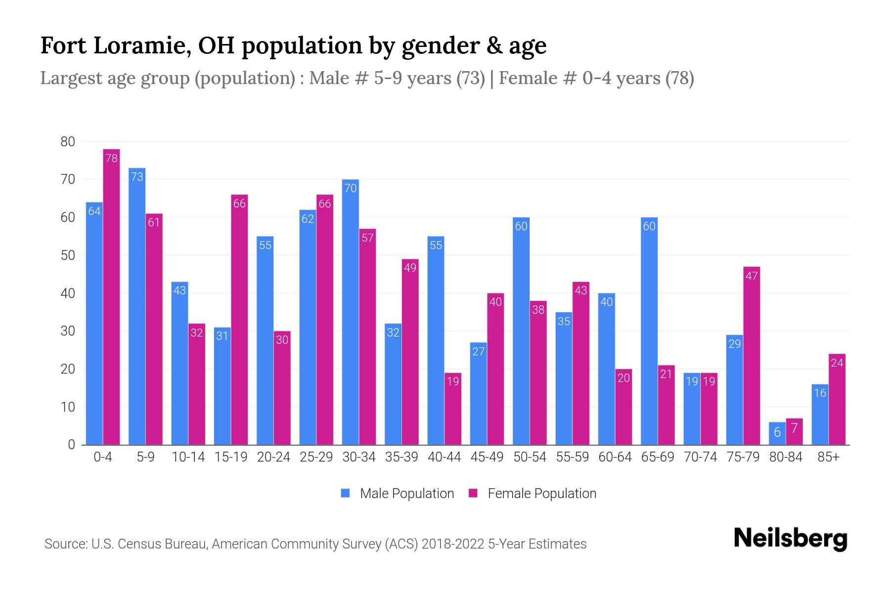 Fort Loramie, OH Population by Gender 2024 Update Neilsberg