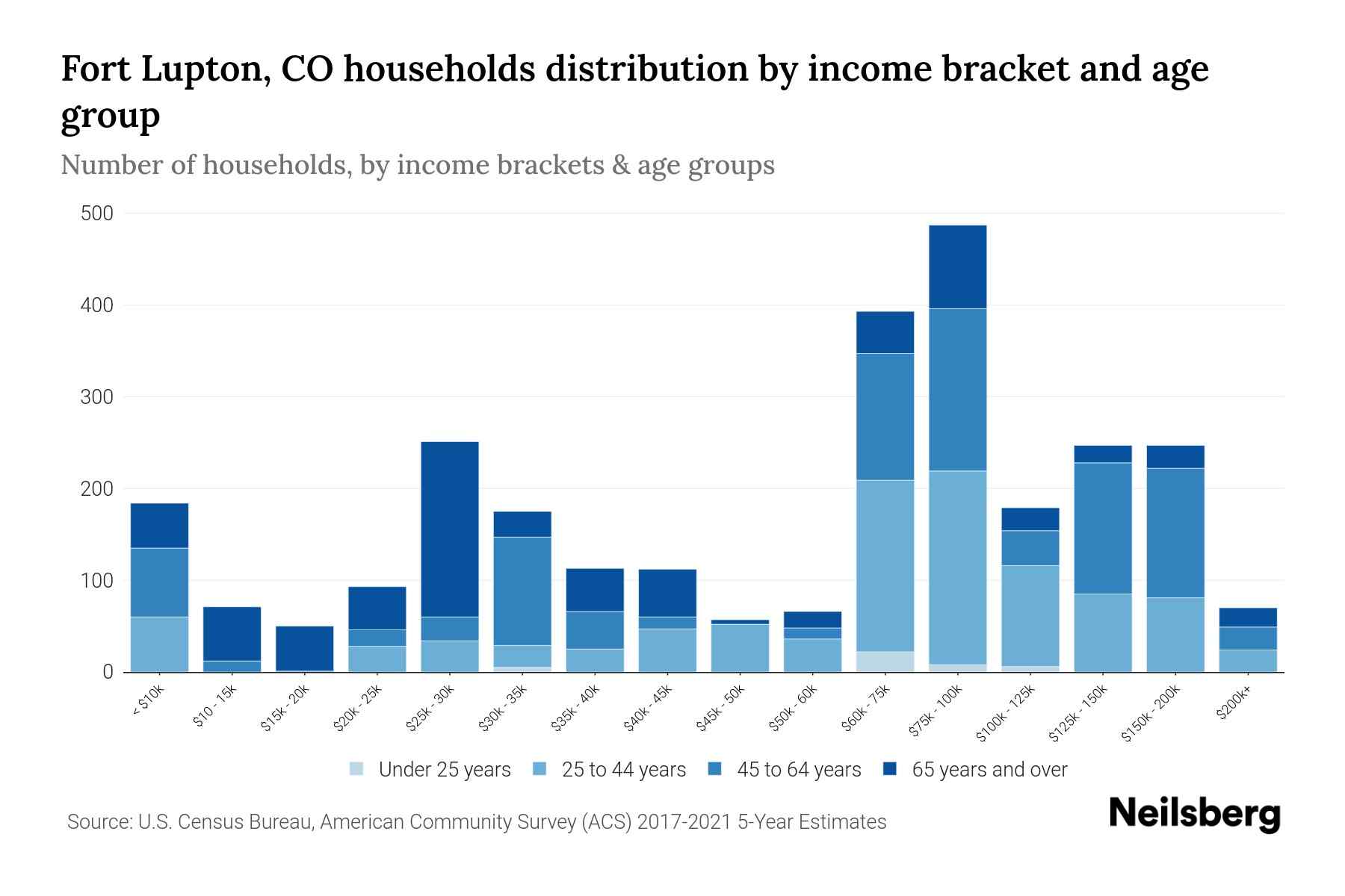 Fort Lupton, CO Median Household By Age 2023 Neilsberg